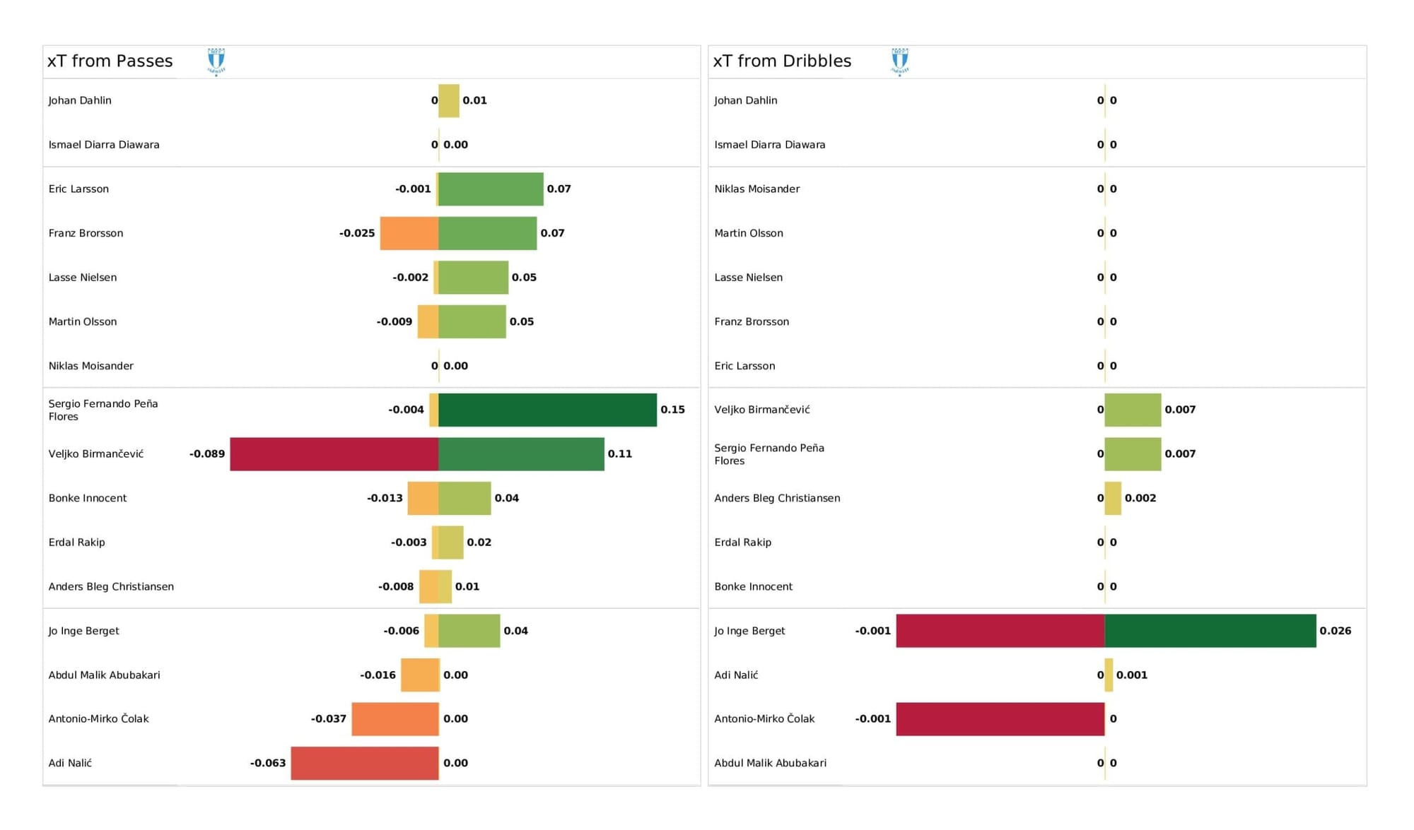 UEFA Champions League 2021/22: Chelsea vs Malmo - post-match data viz and stats