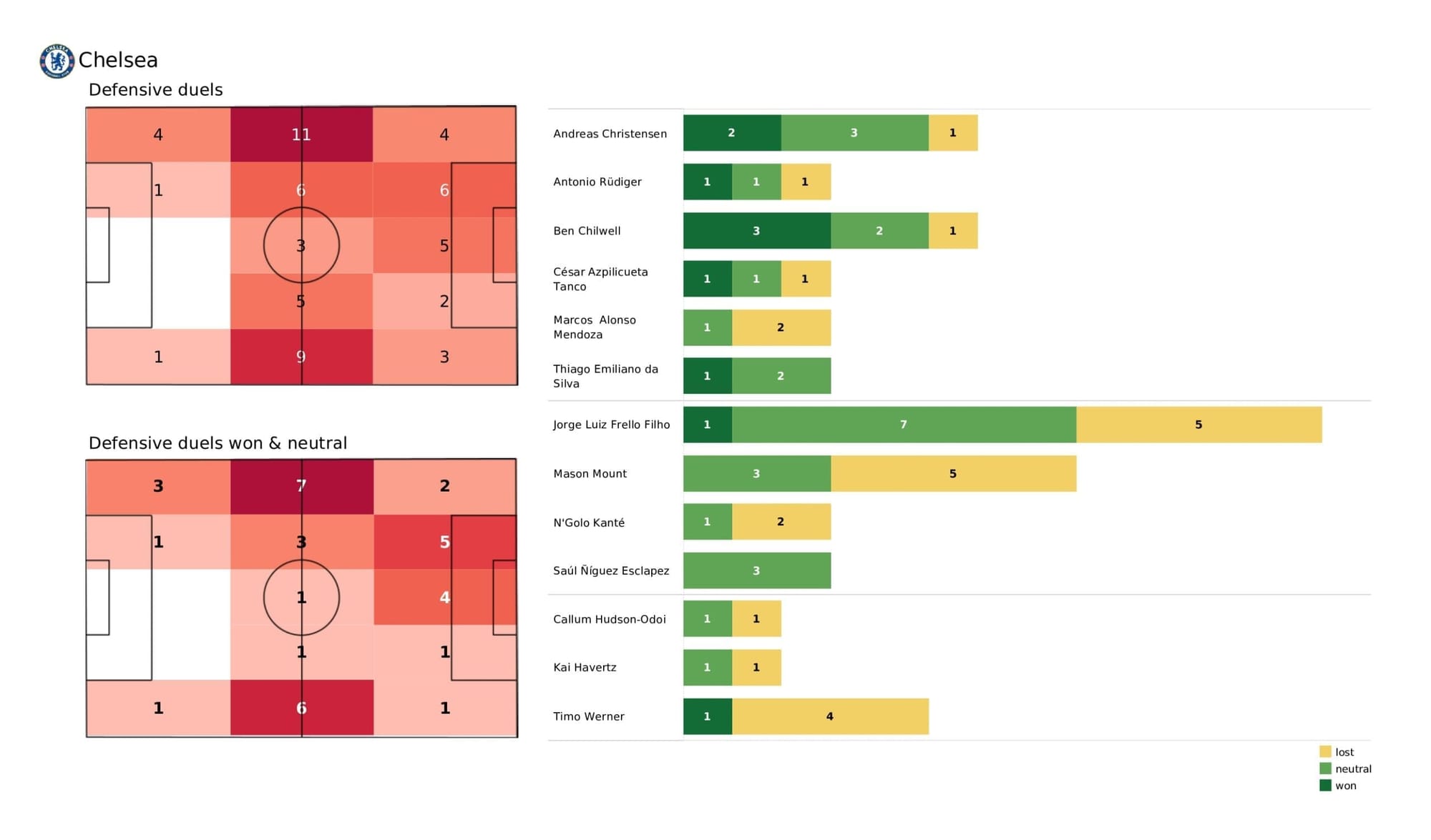 UEFA Champions League 2021/22: Chelsea vs Malmo - post-match data viz and stats