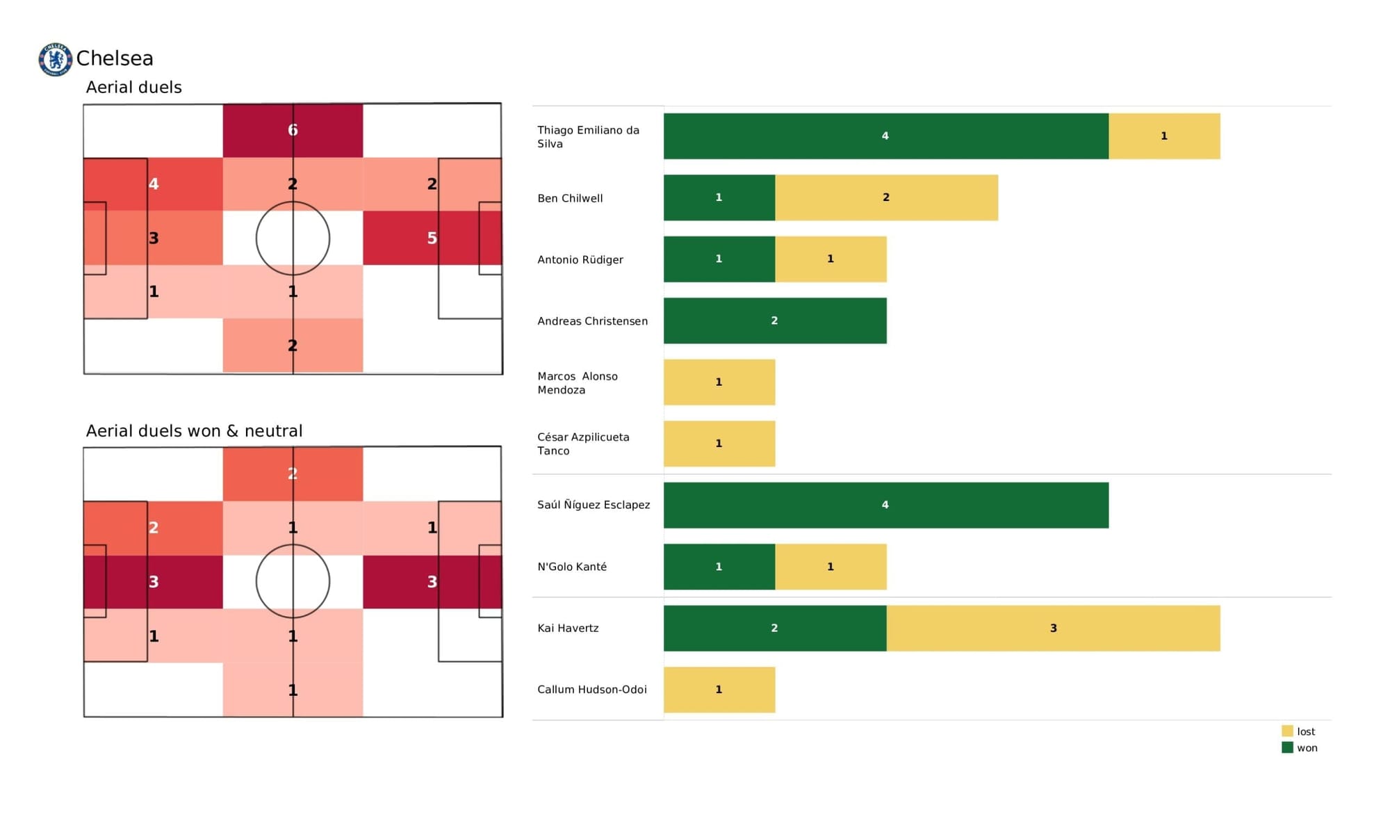 UEFA Champions League 2021/22: Chelsea vs Malmo - post-match data viz and stats