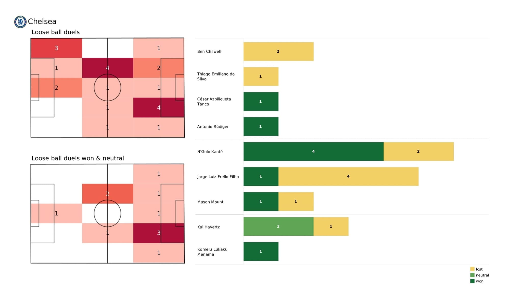 UEFA Champions League 2021/22: Chelsea vs Malmo - post-match data viz and stats