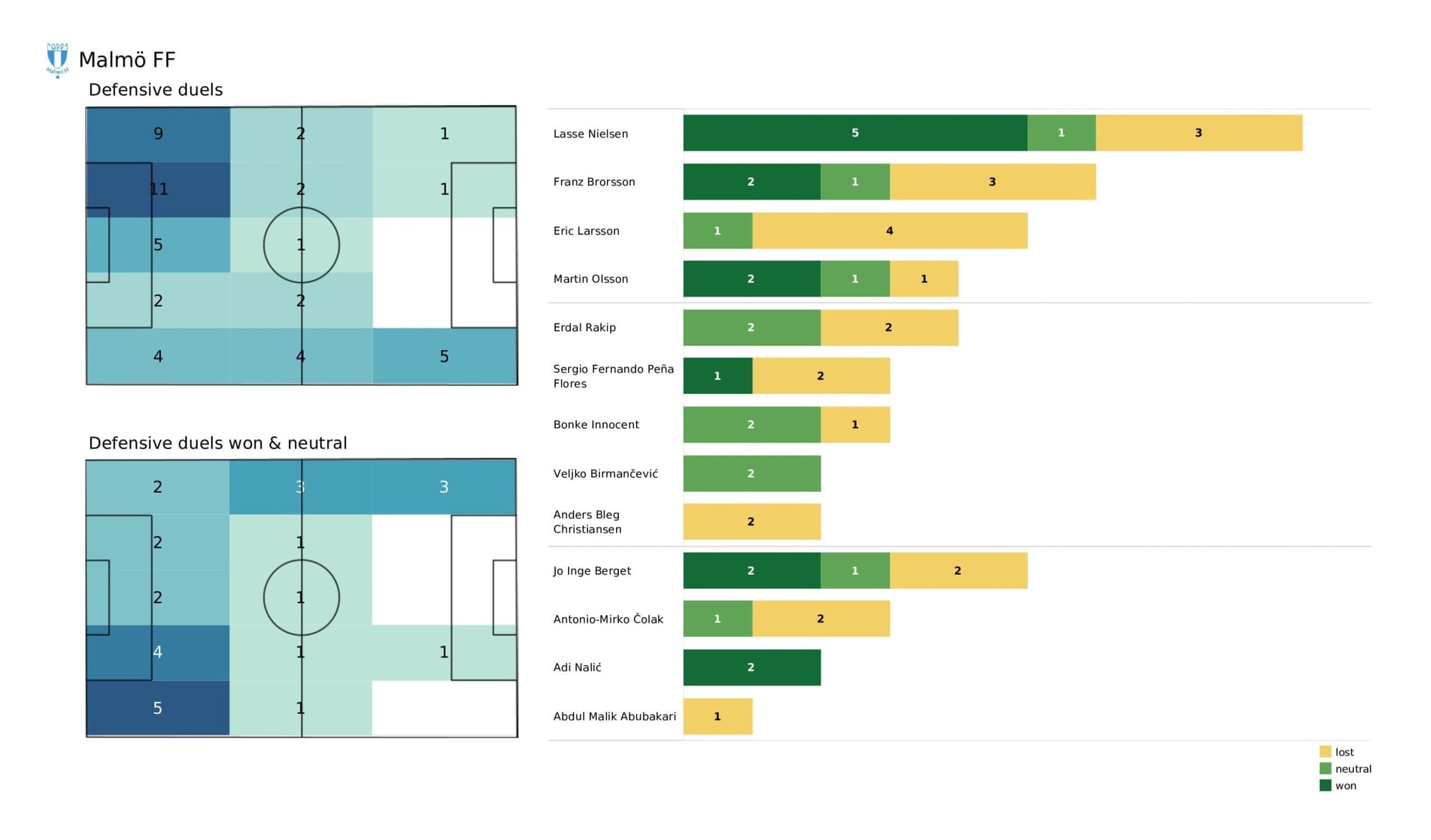 UEFA Champions League 2021/22: Chelsea vs Malmo - post-match data viz and stats