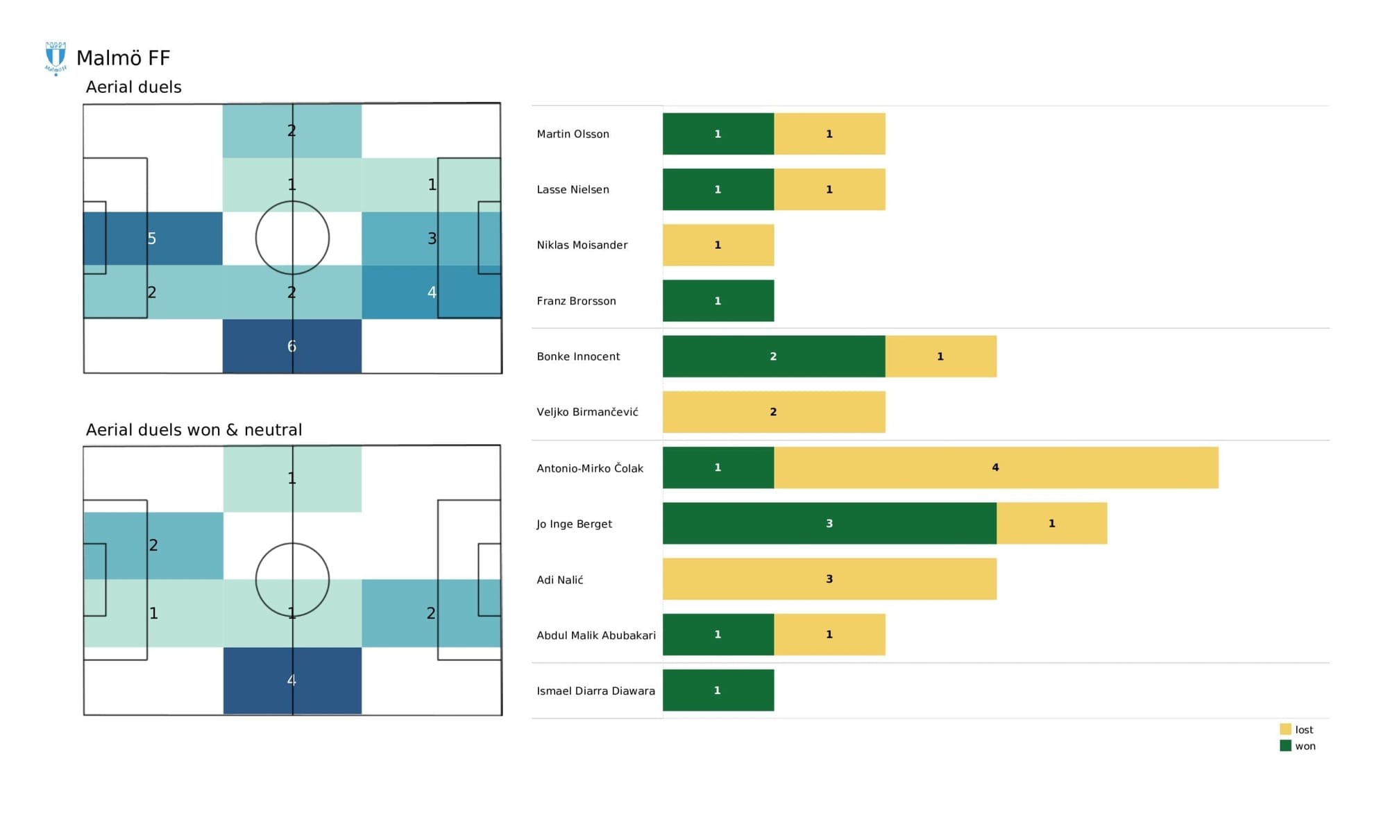 UEFA Champions League 2021/22: Chelsea vs Malmo - post-match data viz and stats