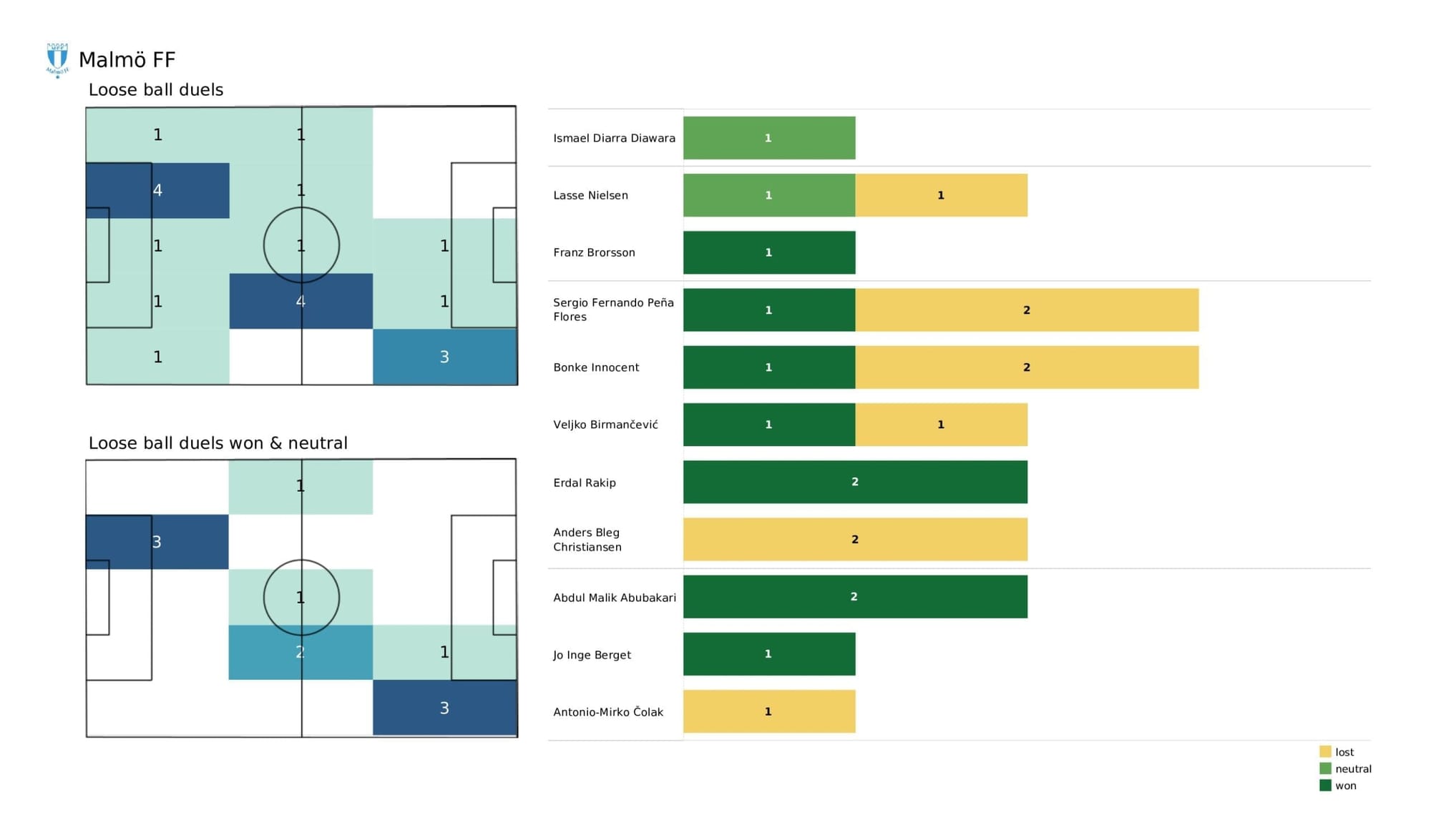 UEFA Champions League 2021/22: Chelsea vs Malmo - post-match data viz and stats