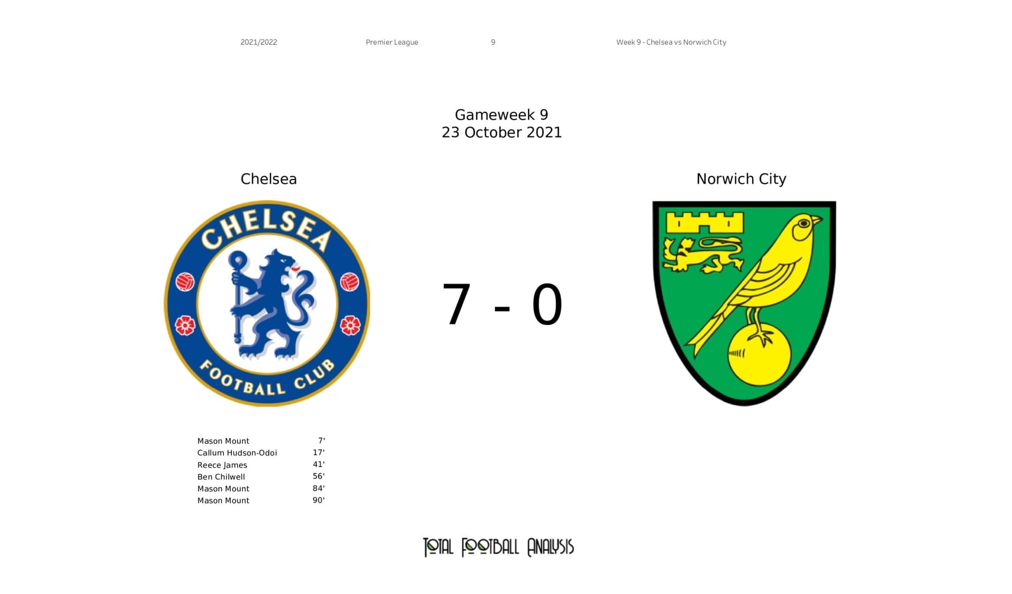 Premier League 2021/22: Chelsea vs Norwich - post-match data viz and stats