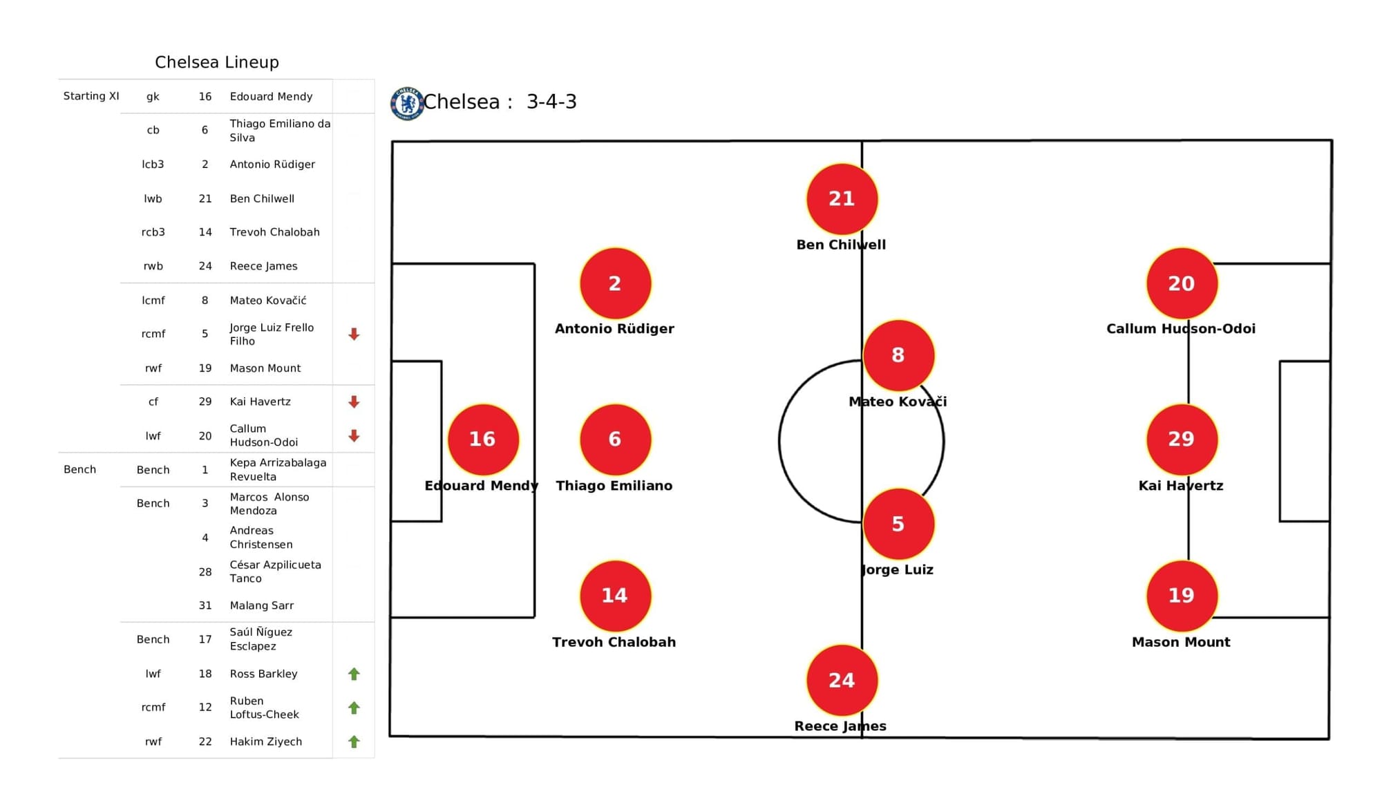 Premier League 2021/22: Chelsea vs Norwich - post-match data viz and stats