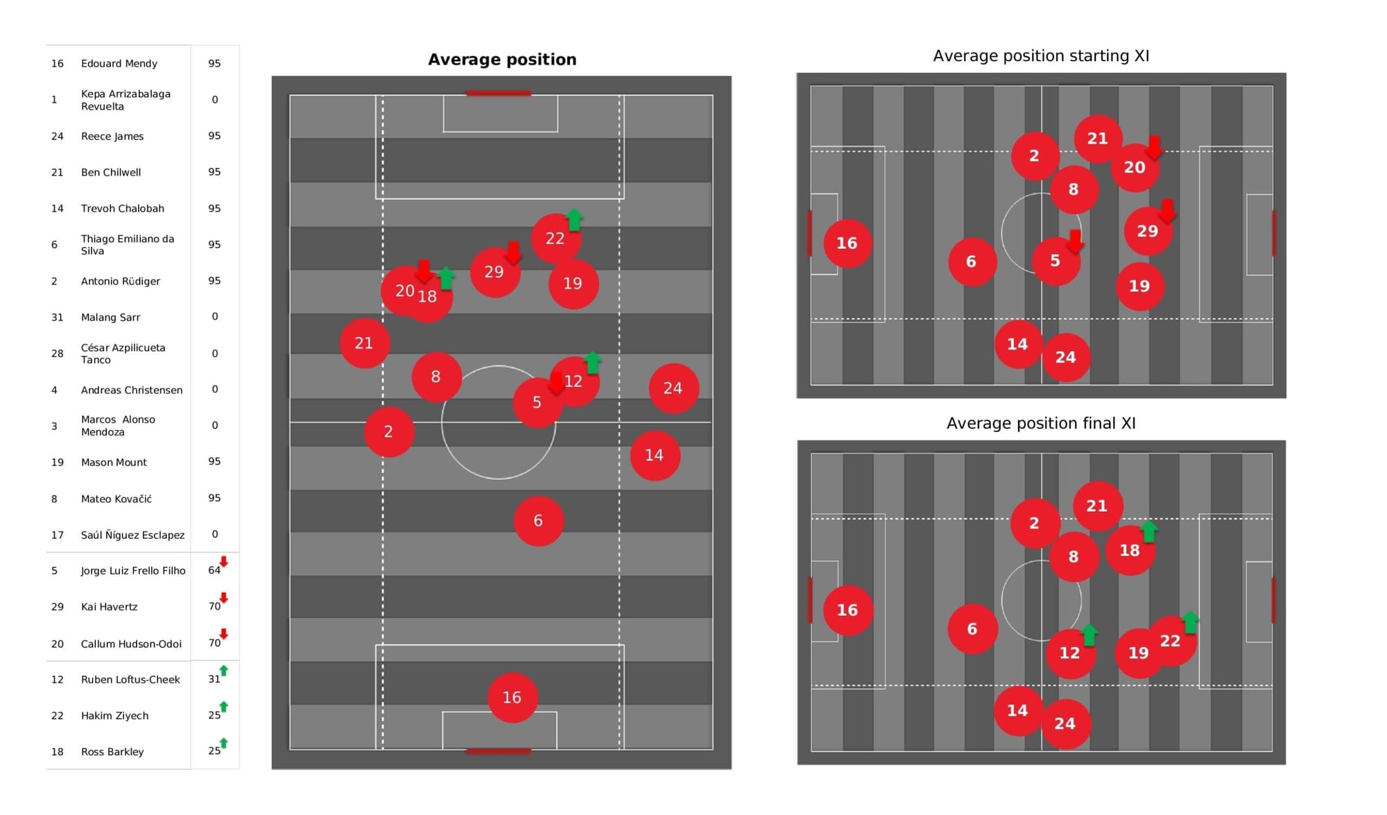 Premier League 2021/22: Chelsea vs Norwich - post-match data viz and stats