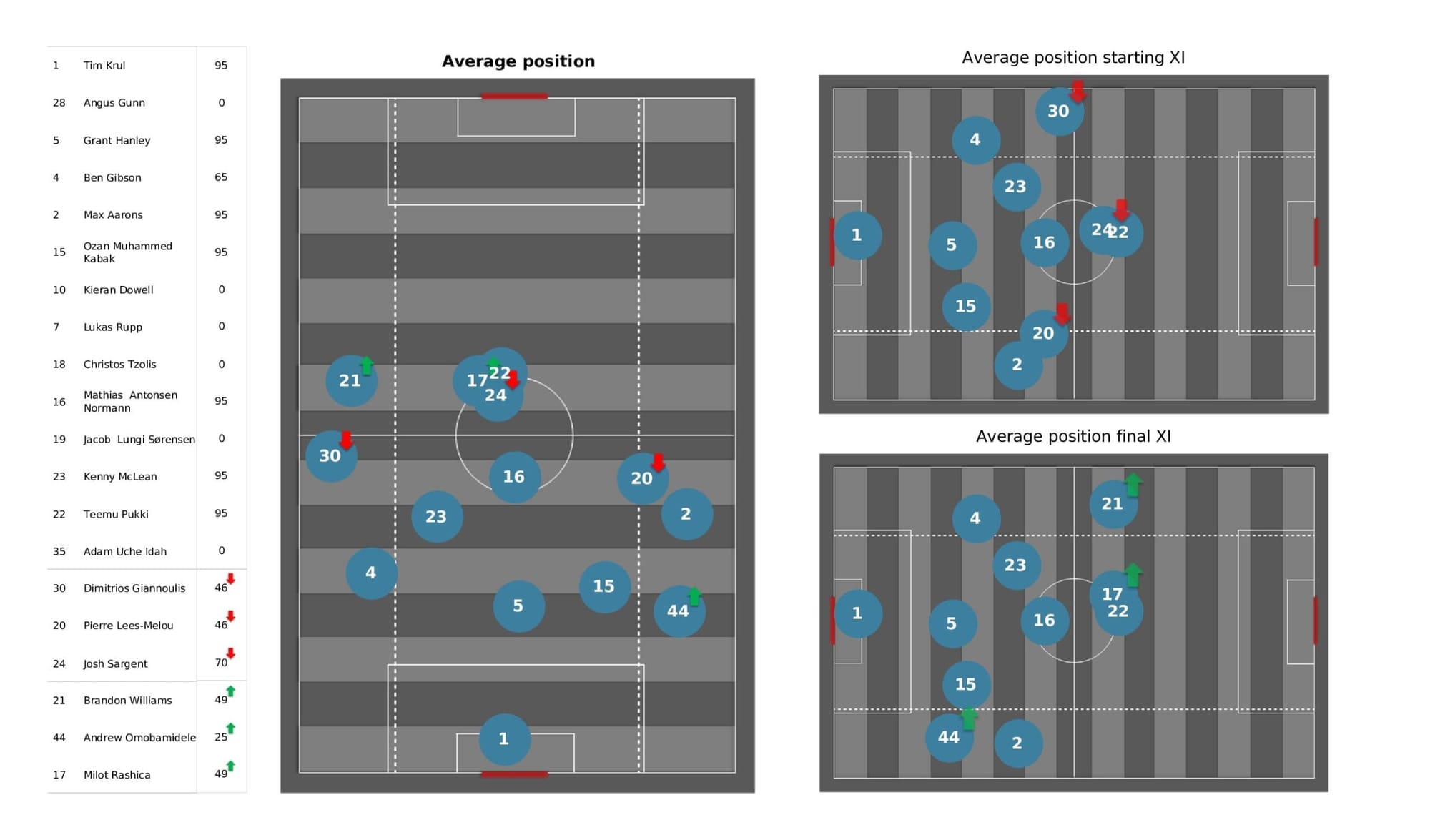 Premier League 2021/22: Chelsea vs Norwich - post-match data viz and stats