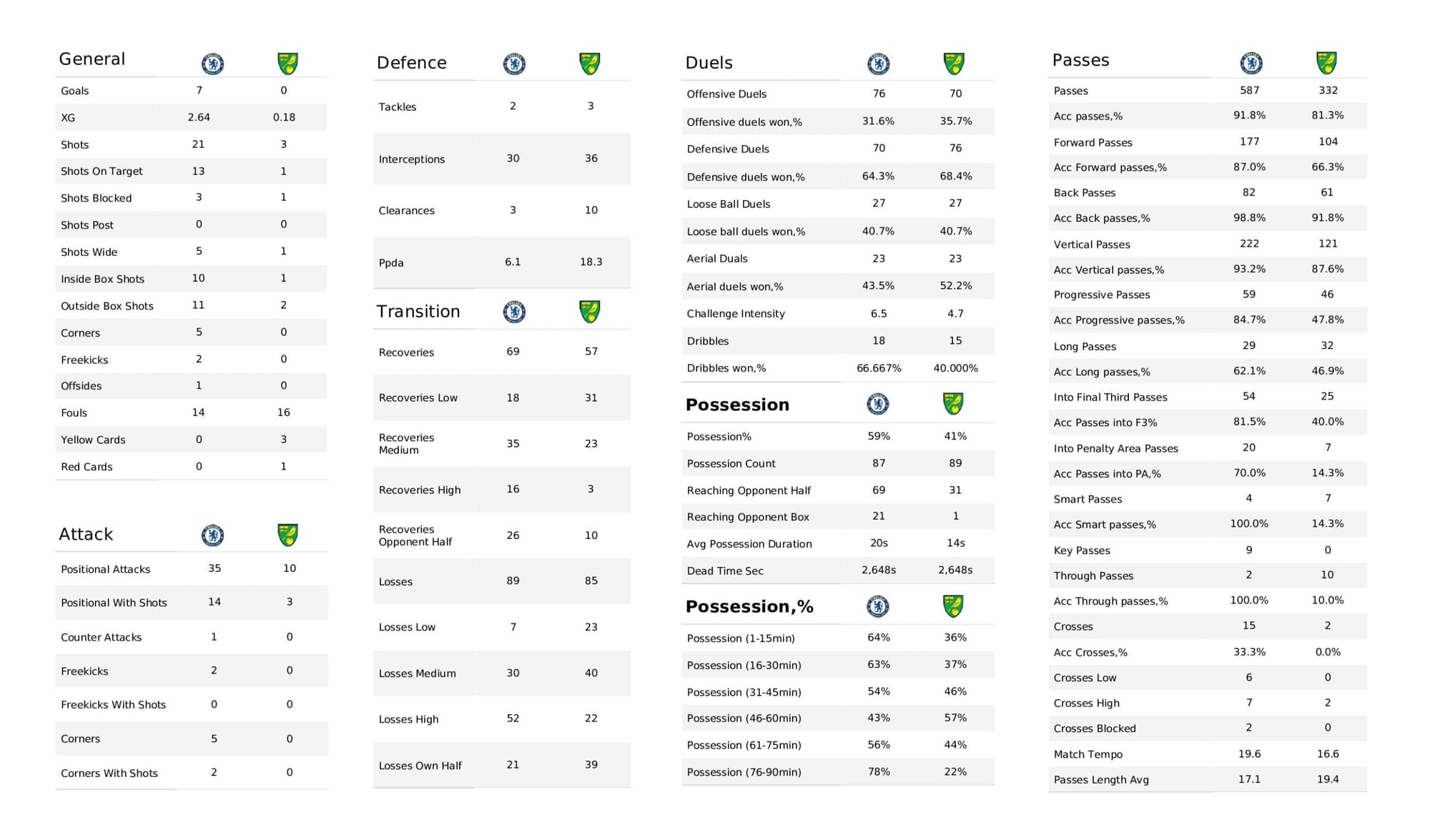 Premier League 2021/22: Chelsea vs Norwich - post-match data viz and stats