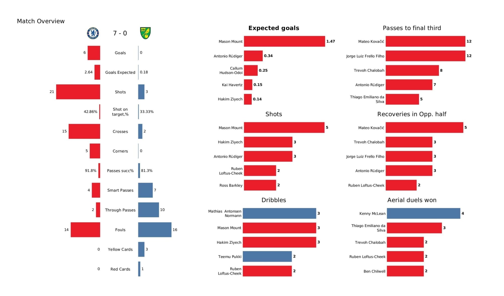 Premier League 2021/22: Chelsea vs Norwich - post-match data viz and stats