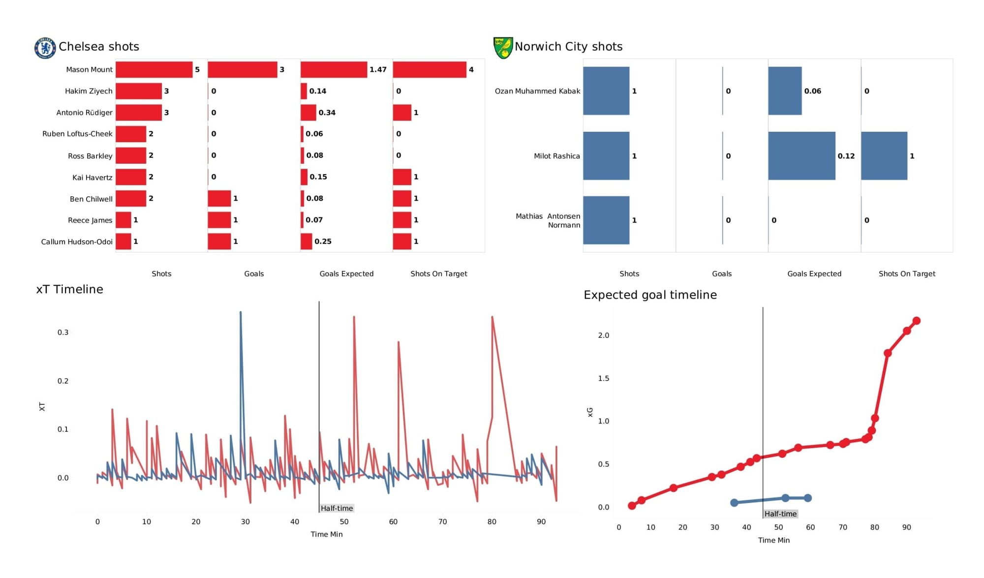 Premier League 2021/22: Chelsea vs Norwich - post-match data viz and stats