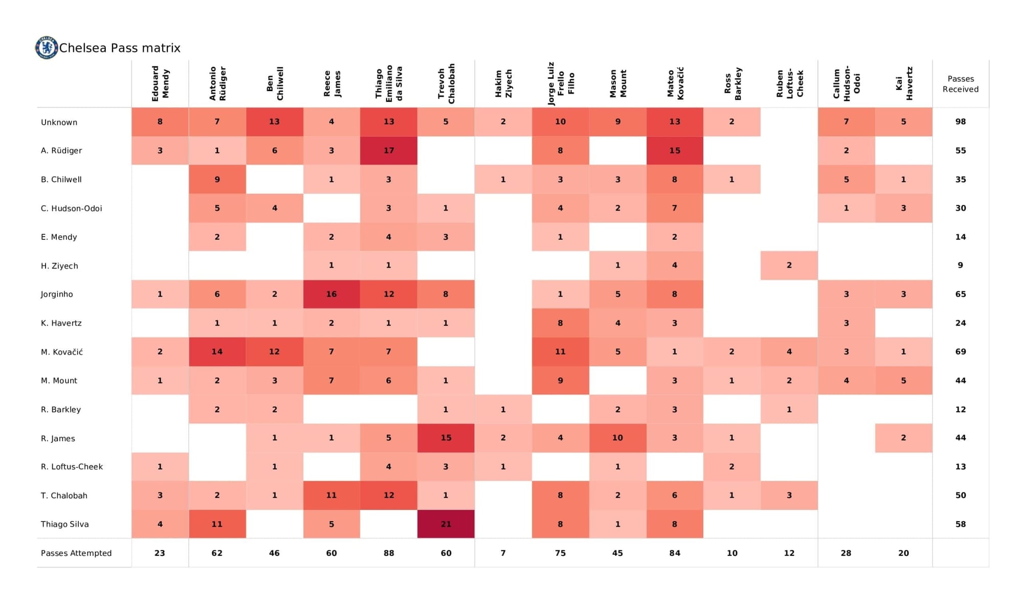 Premier League 2021/22: Chelsea vs Norwich - post-match data viz and stats