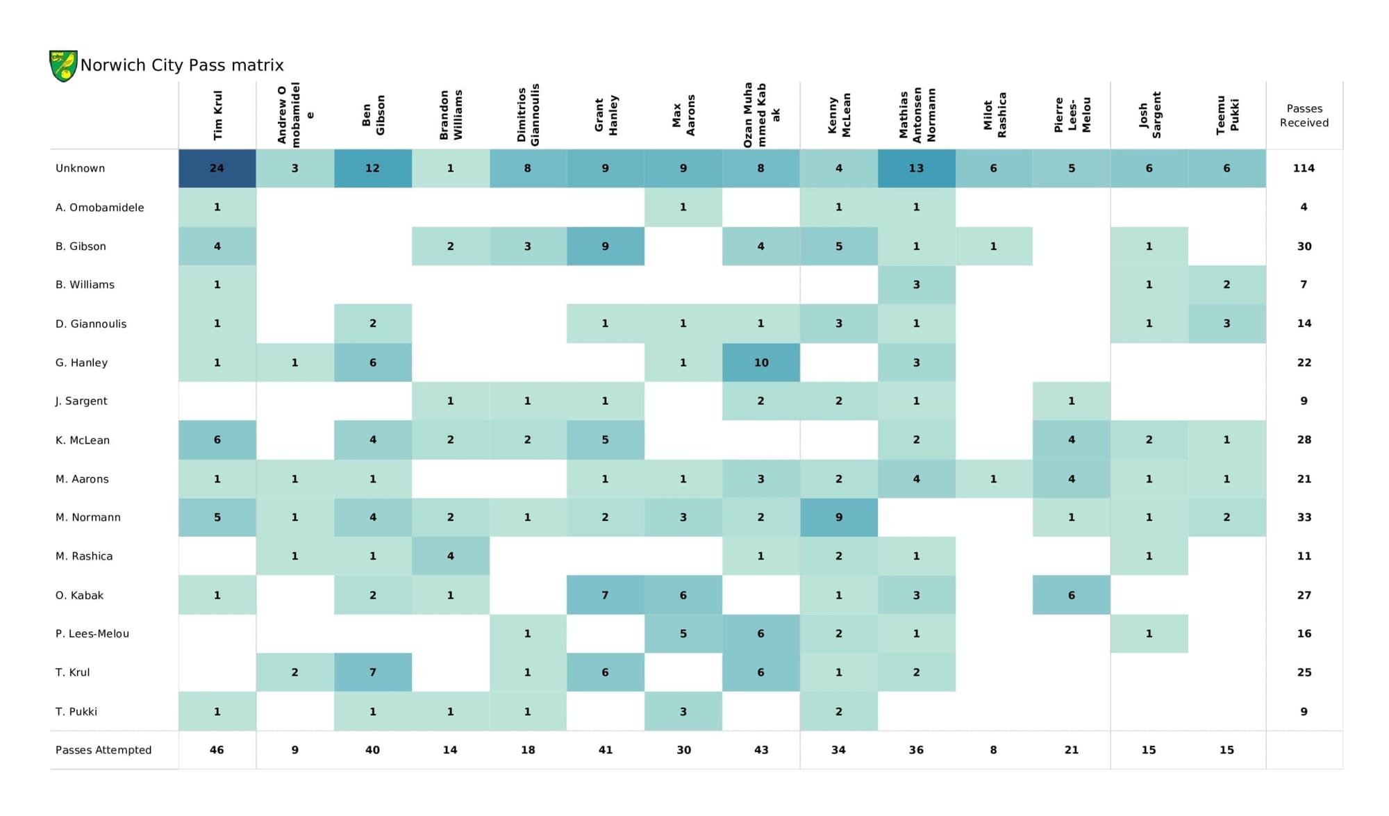 Premier League 2021/22: Chelsea vs Norwich - post-match data viz and stats