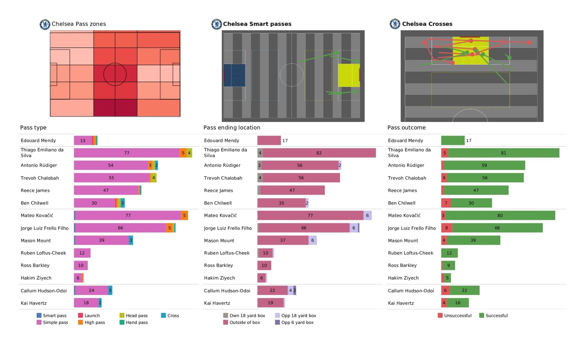 Premier League 2021/22: Chelsea vs Norwich - post-match data viz and stats