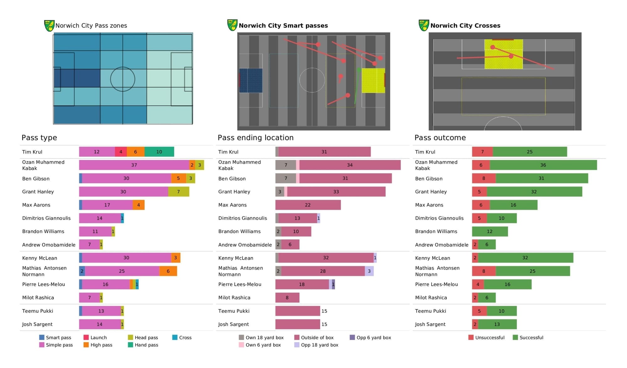 Premier League 2021/22: Chelsea vs Norwich - post-match data viz and stats