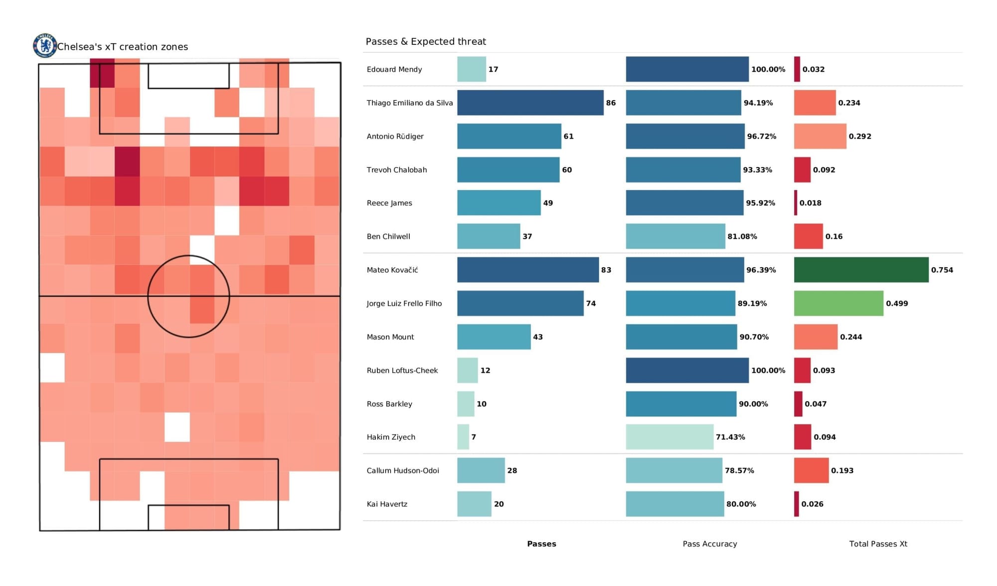 Premier League 2021/22: Chelsea vs Norwich - post-match data viz and stats