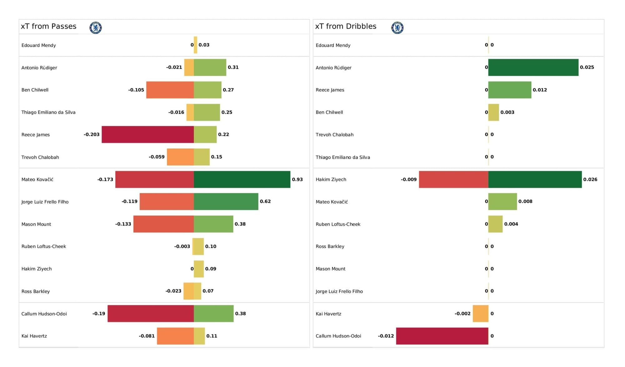 Premier League 2021/22: Chelsea vs Norwich - post-match data viz and stats