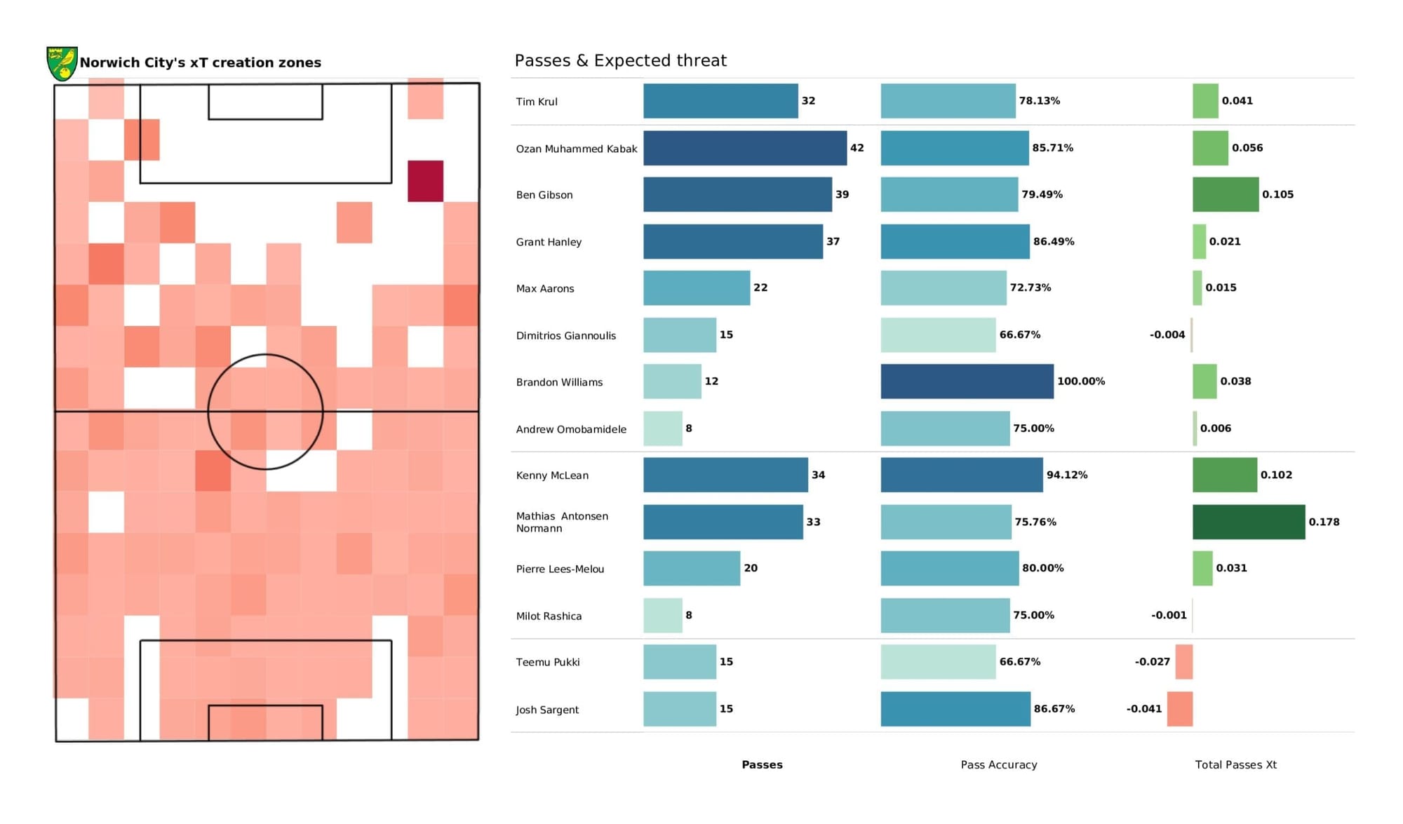 Premier League 2021/22: Chelsea vs Norwich - post-match data viz and stats