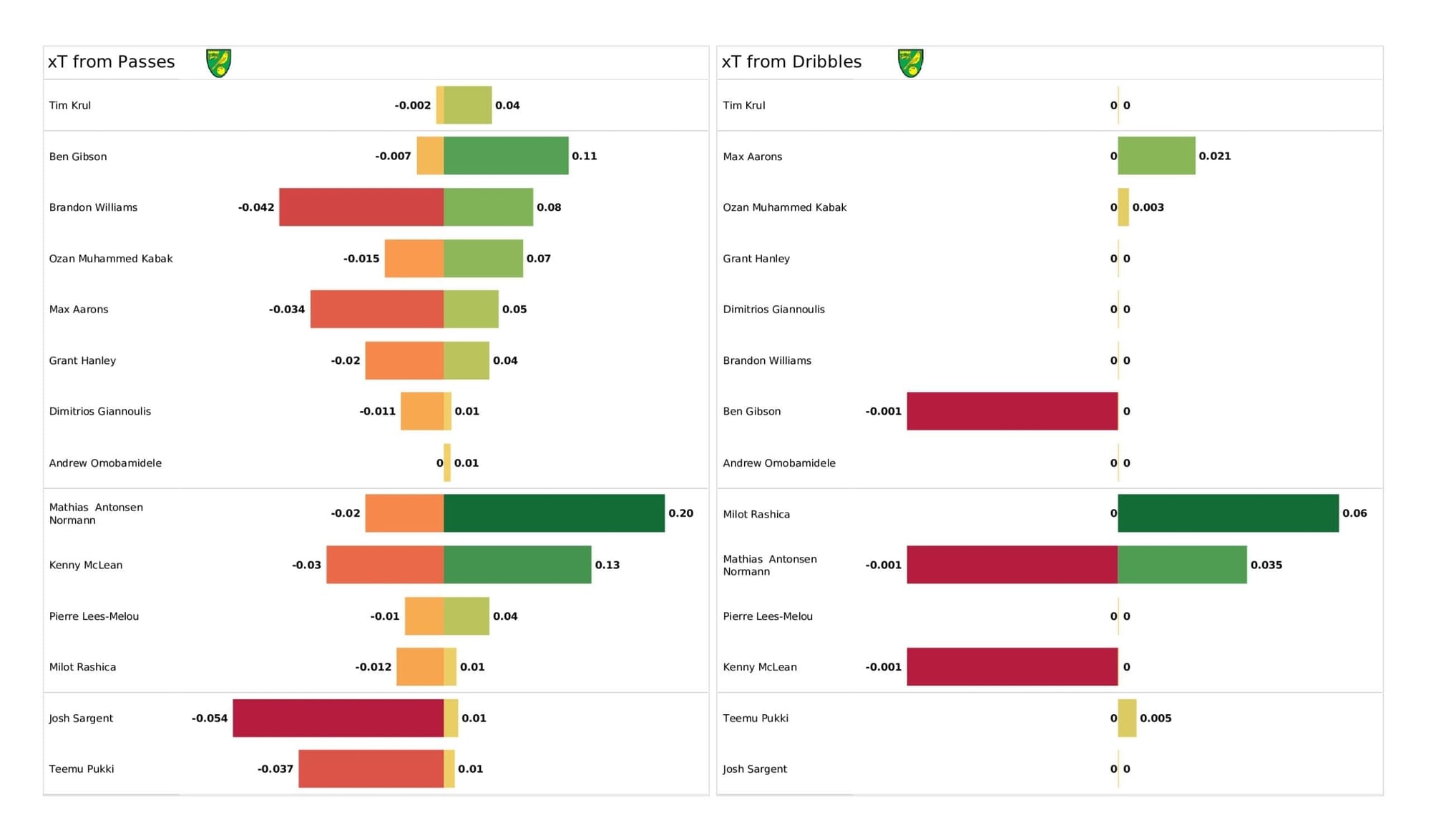 Premier League 2021/22: Chelsea vs Norwich - post-match data viz and stats