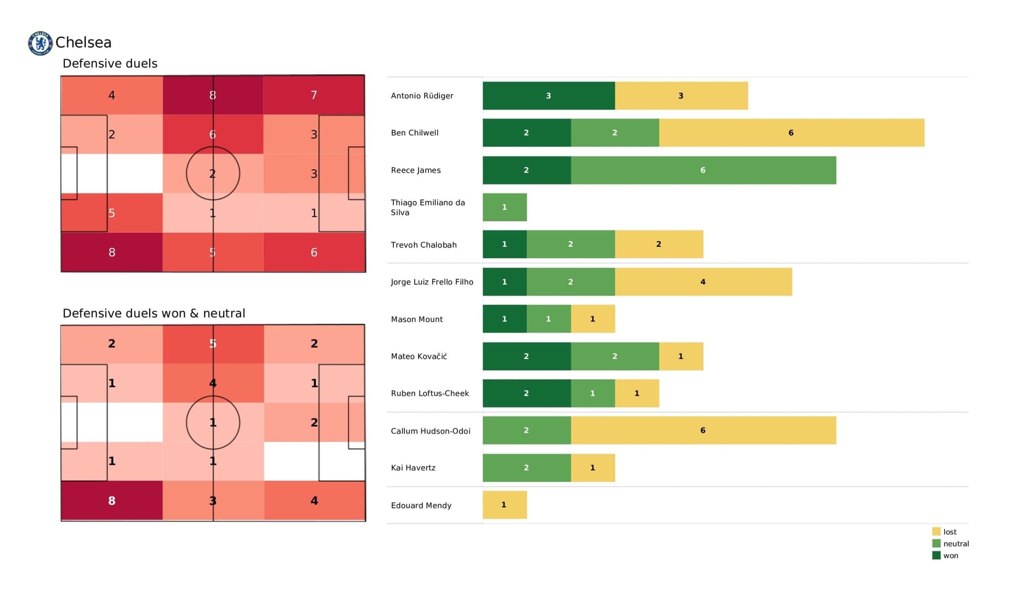 Premier League 2021/22: Chelsea vs Norwich - post-match data viz and stats