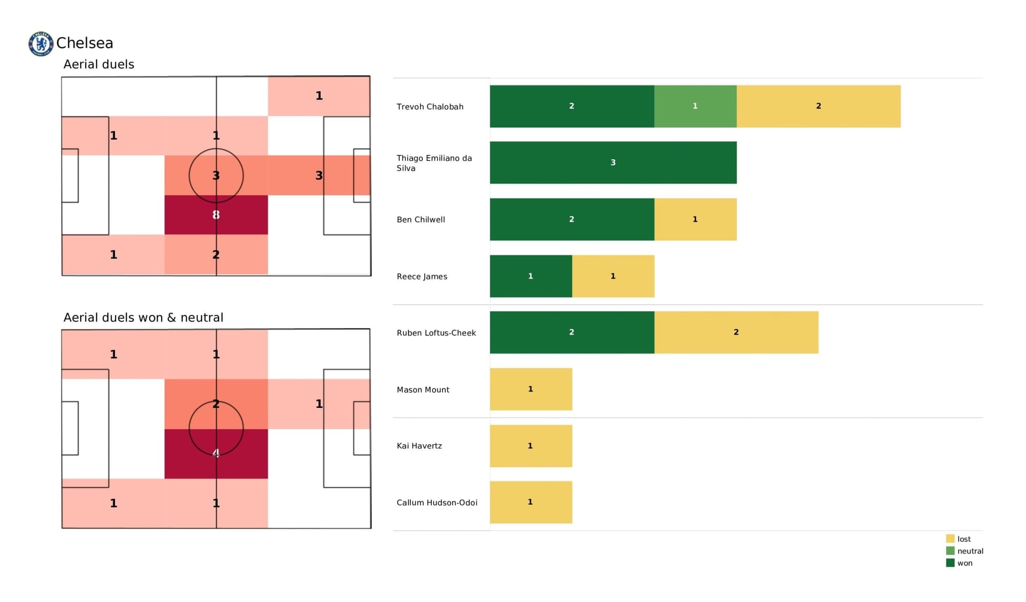 Premier League 2021/22: Chelsea vs Norwich - post-match data viz and stats