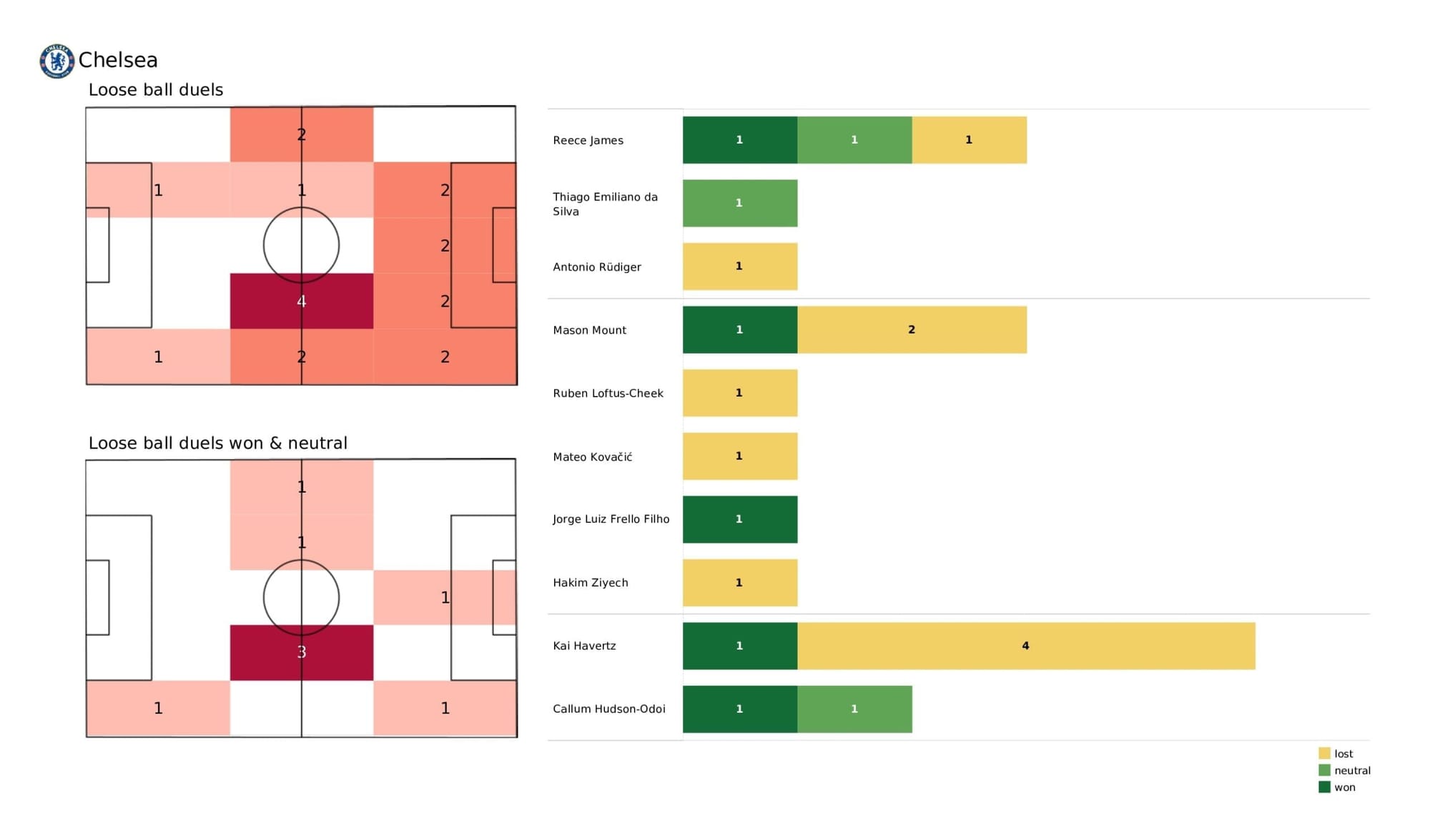 Premier League 2021/22: Chelsea vs Norwich - post-match data viz and stats