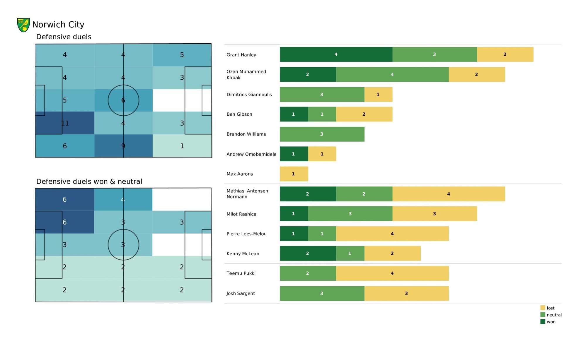 Premier League 2021/22: Chelsea vs Norwich - post-match data viz and stats