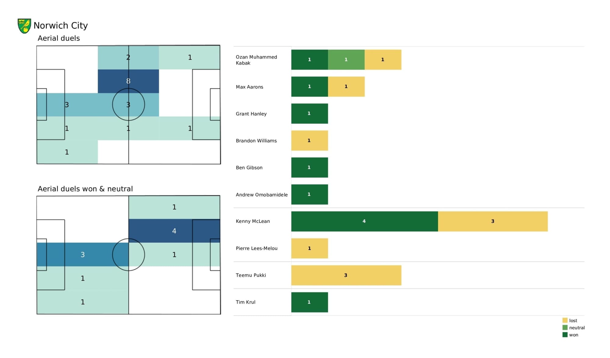 Premier League 2021/22: Chelsea vs Norwich - post-match data viz and stats