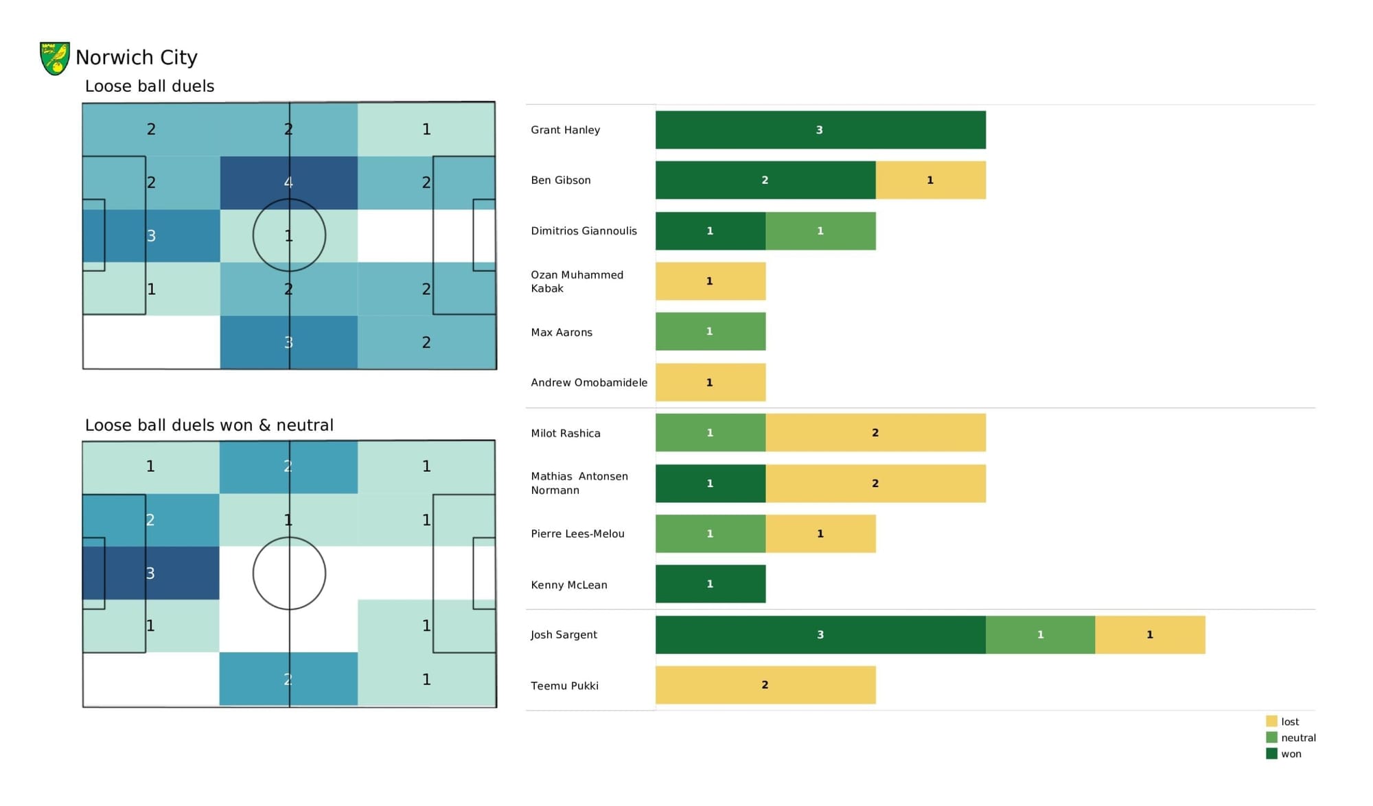 Premier League 2021/22: Chelsea vs Norwich - post-match data viz and stats