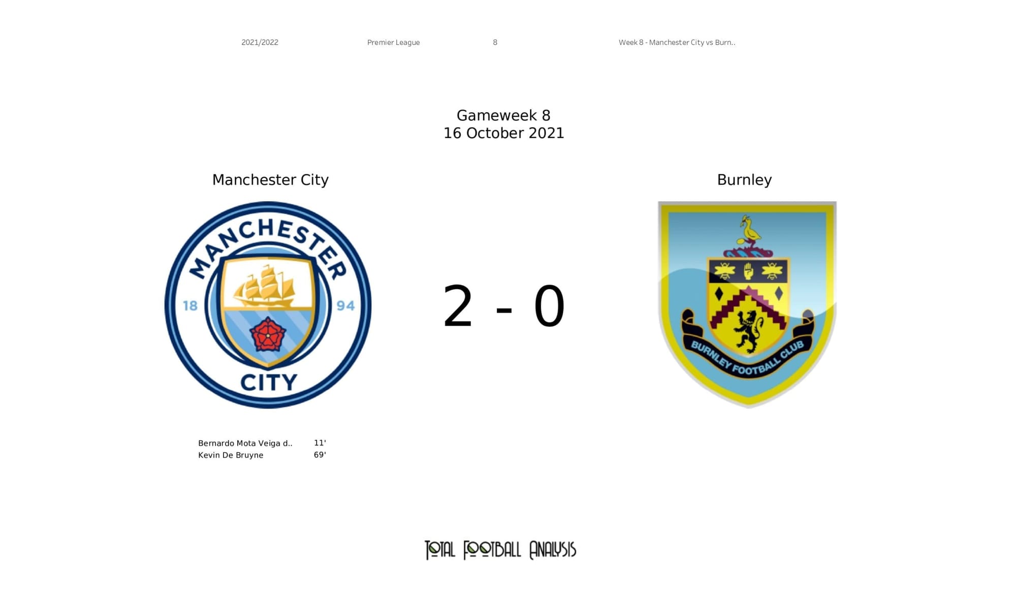 Premier League 2021/22: Man City vs Burnley - post-match data viz and stats