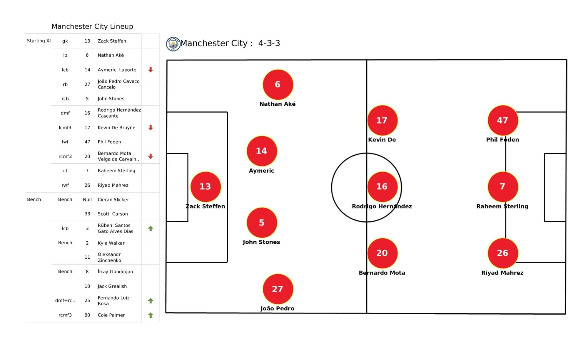 Premier League 2021/22: Man City vs Burnley - post-match data viz and stats