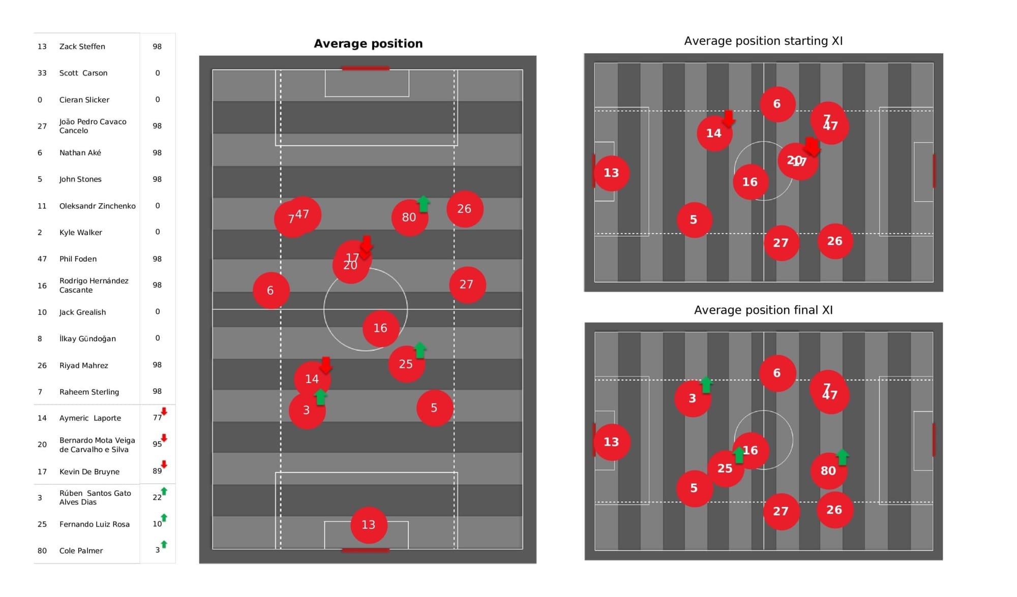 Premier League 2021/22: Man City vs Burnley - post-match data viz and stats