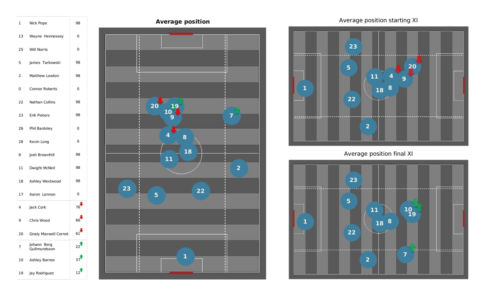 Premier League 2021/22: Man City vs Burnley - post-match data viz and stats