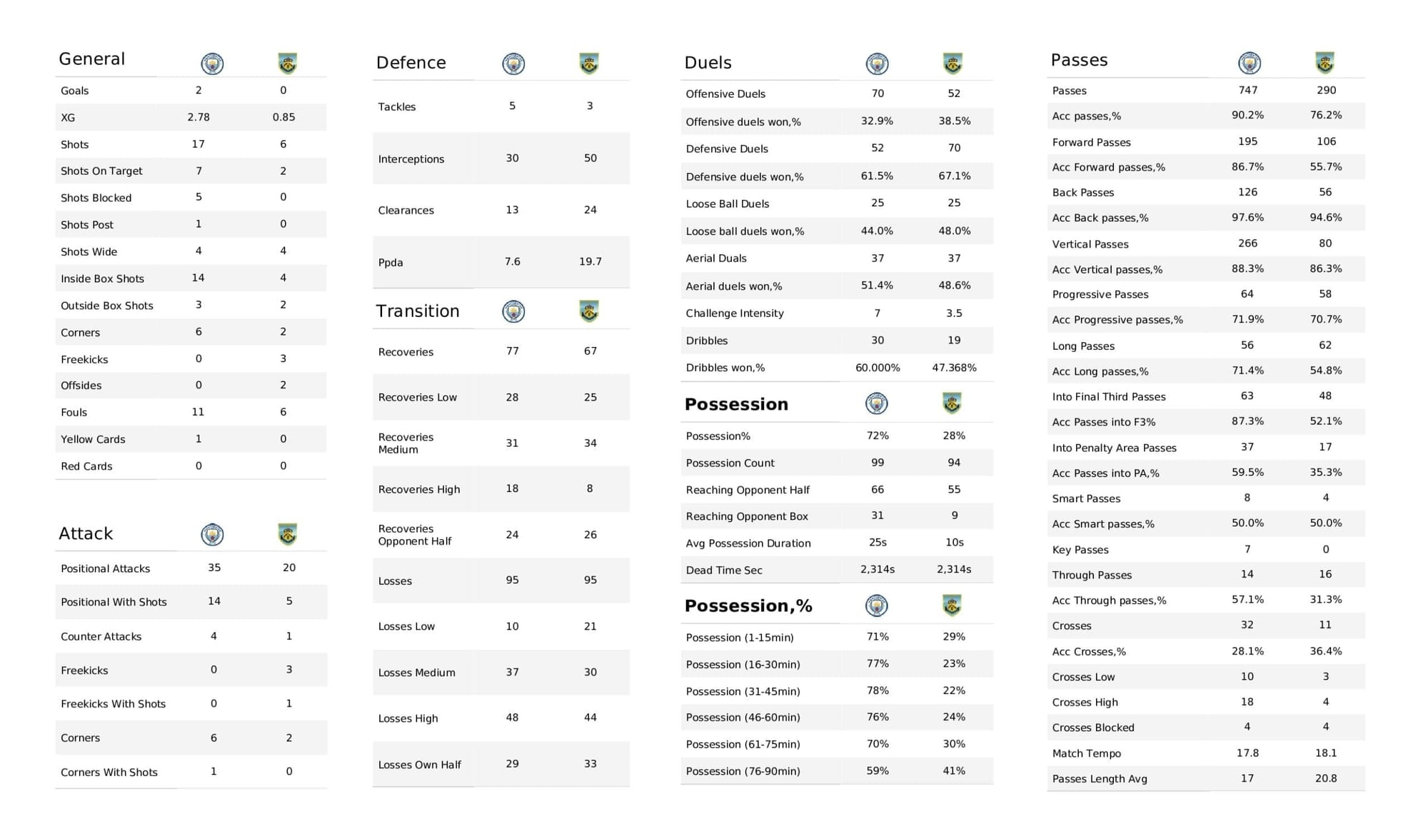 Premier League 2021/22: Man City vs Burnley - post-match data viz and stats