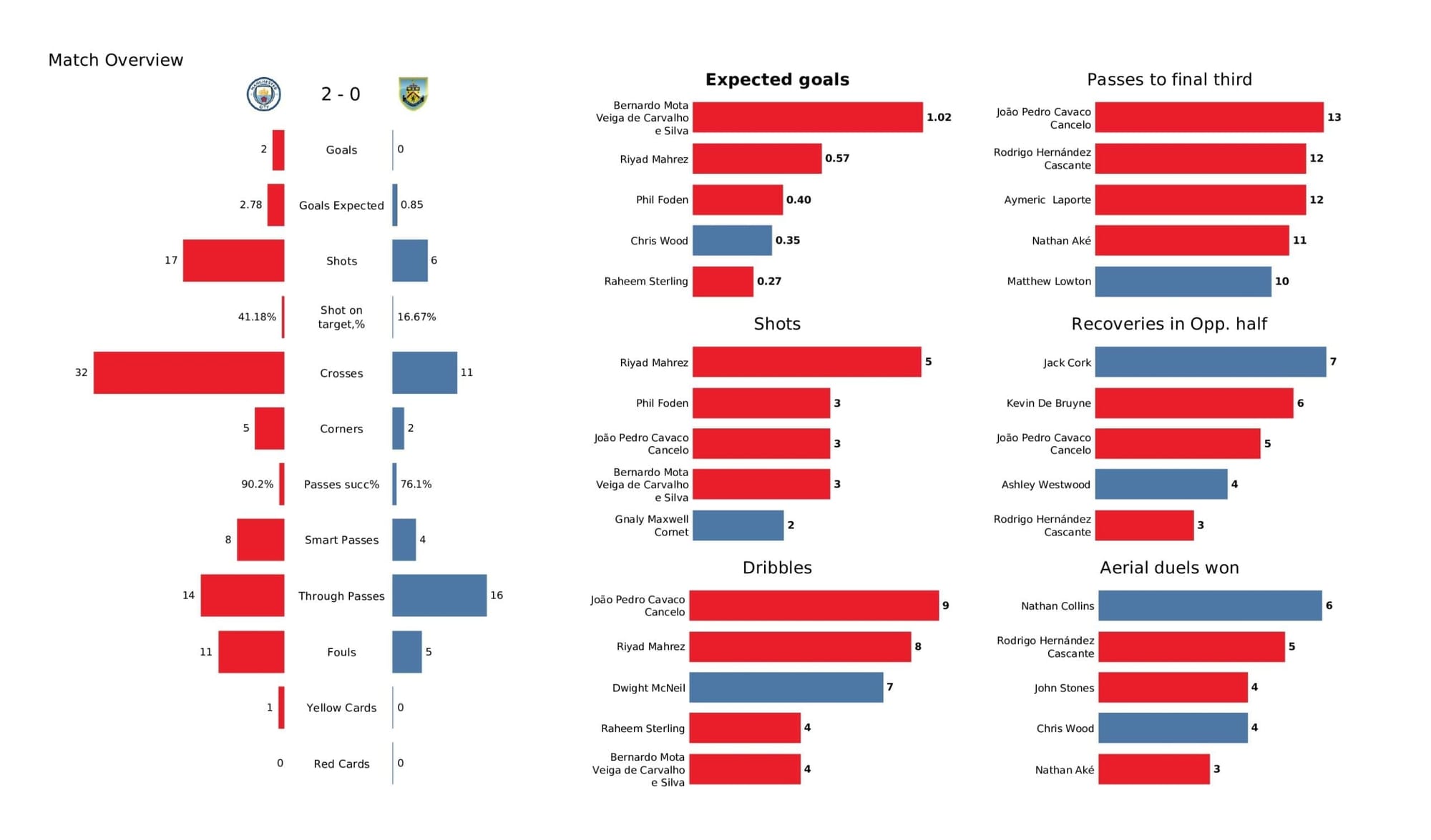 Premier League 2021/22: Man City vs Burnley - post-match data viz and stats