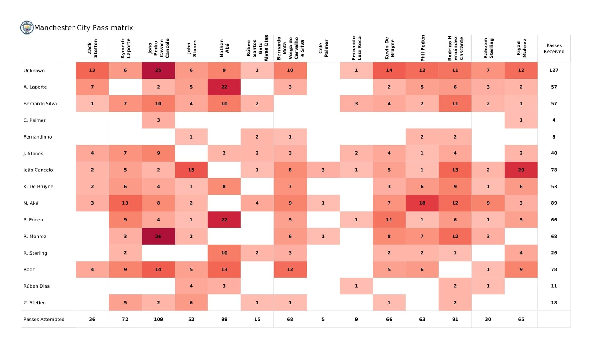 Premier League 2021/22: Man City vs Burnley - post-match data viz and stats