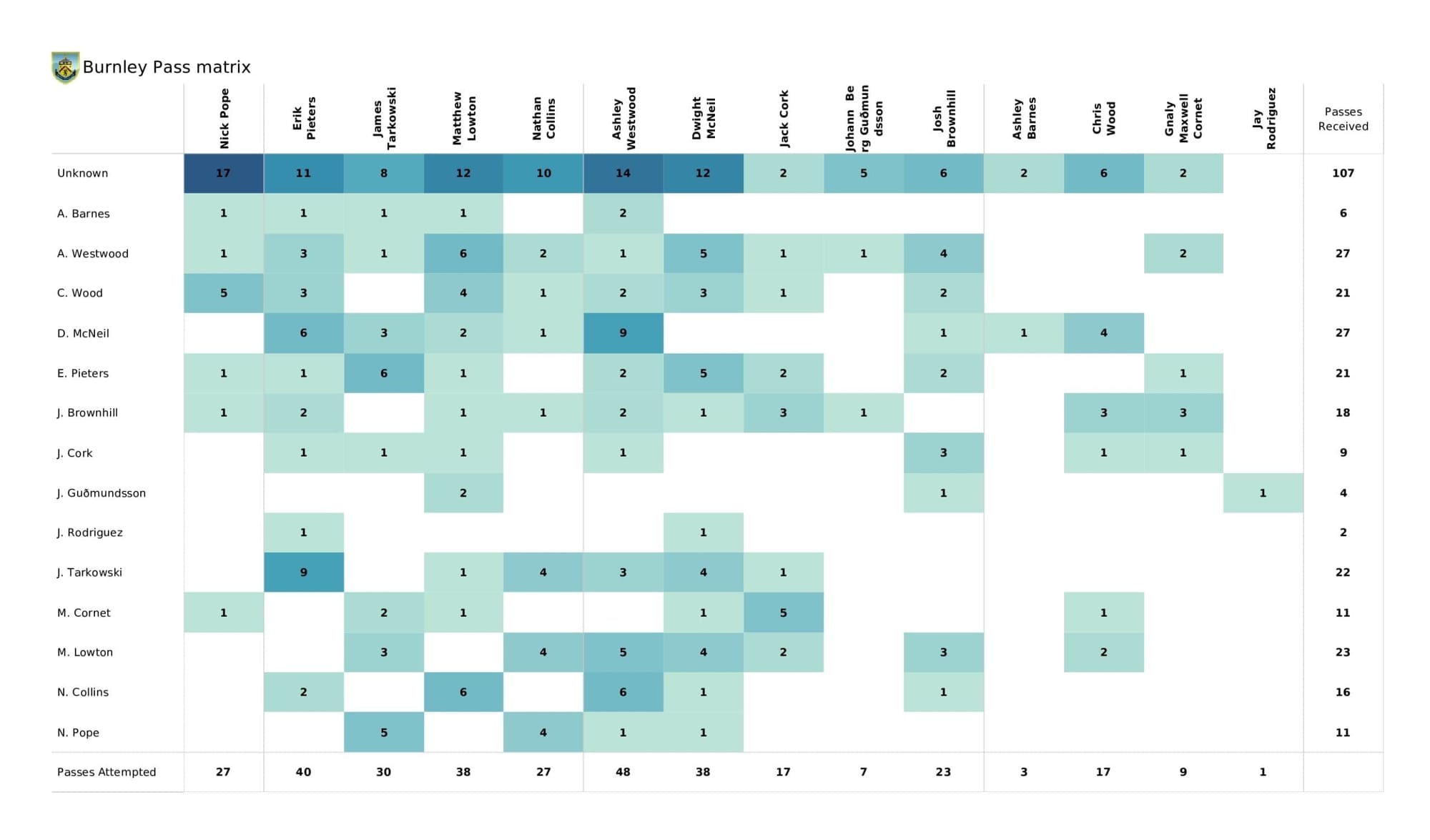 Premier League 2021/22: Man City vs Burnley - post-match data viz and stats