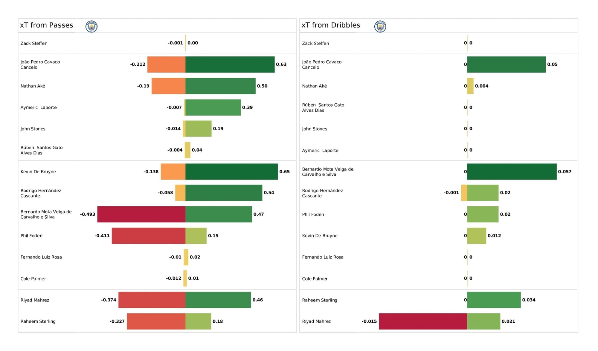 Premier League 2021/22: Man City vs Burnley - post-match data viz and stats