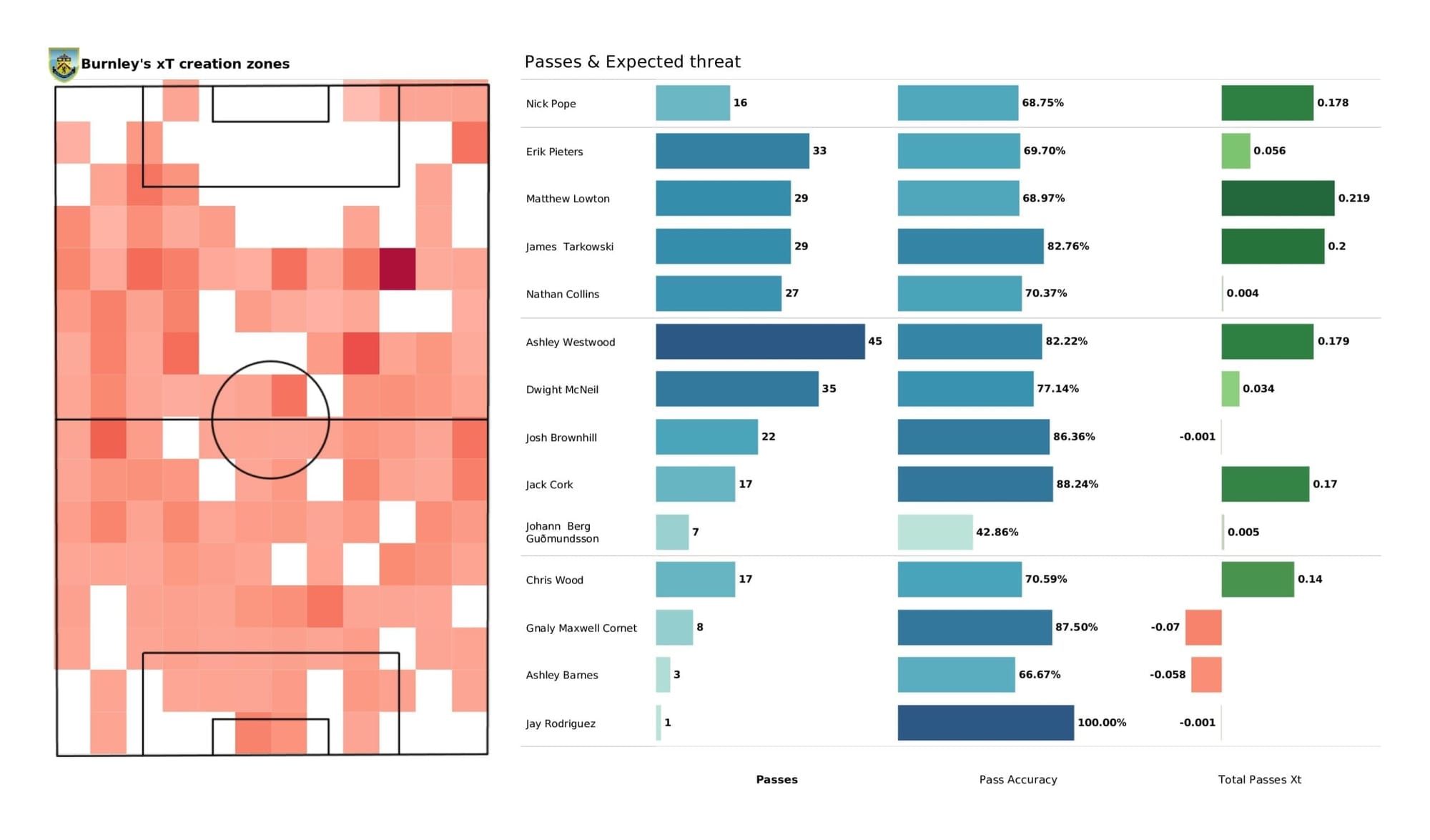 Premier League 2021/22: Man City vs Burnley - post-match data viz and stats