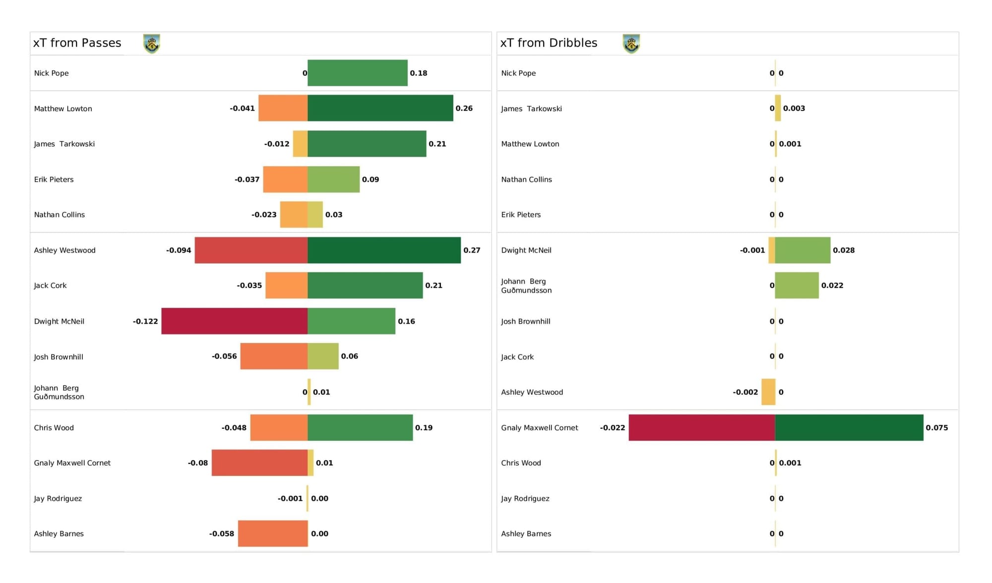 Premier League 2021/22: Man City vs Burnley - post-match data viz and stats