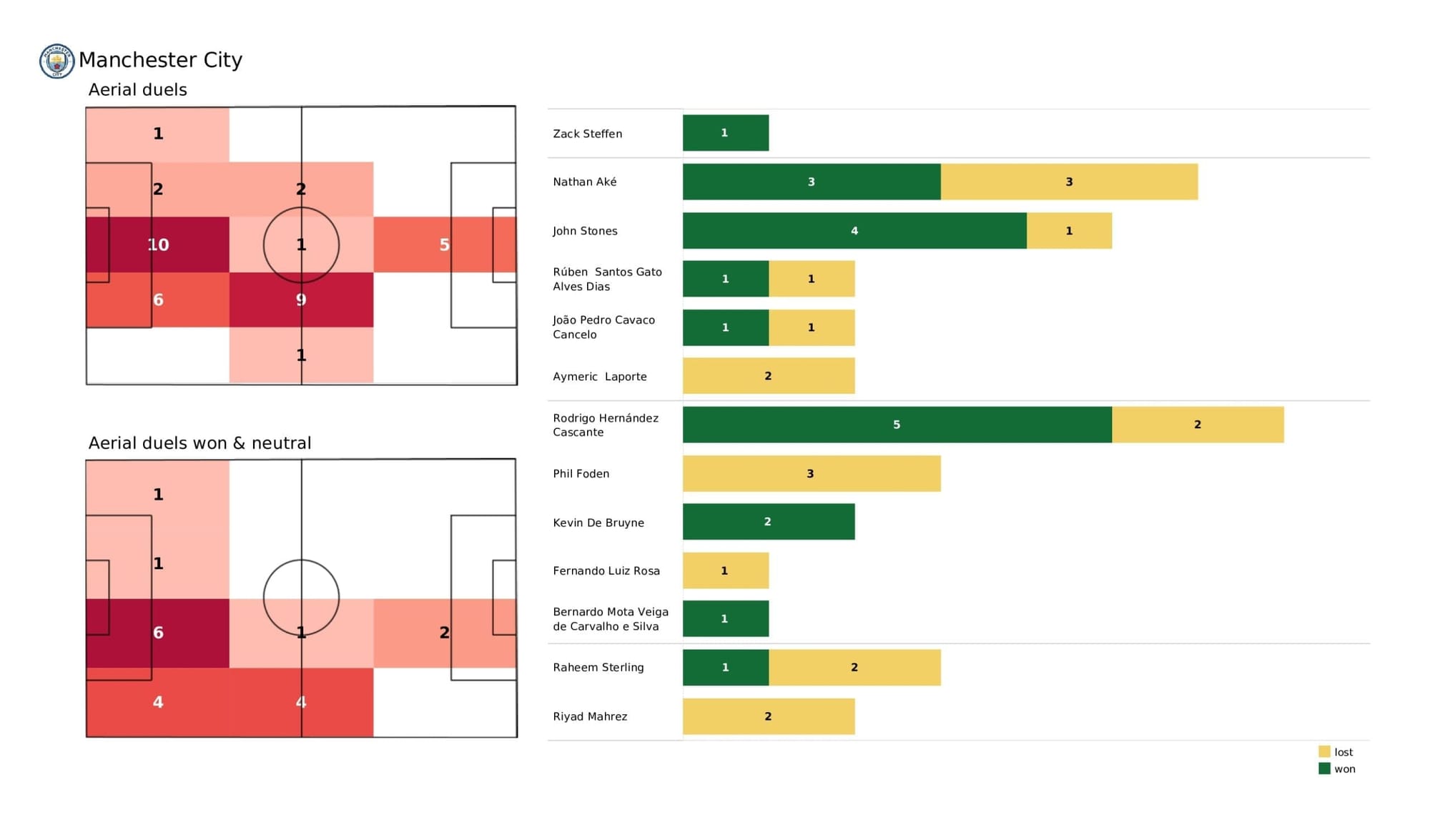 Premier League 2021/22: Man City vs Burnley - post-match data viz and stats