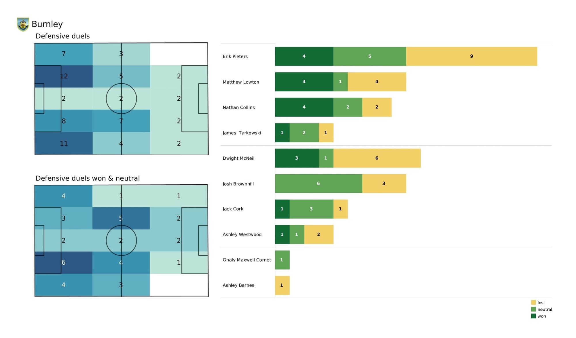 Premier League 2021/22: Man City vs Burnley - post-match data viz and stats