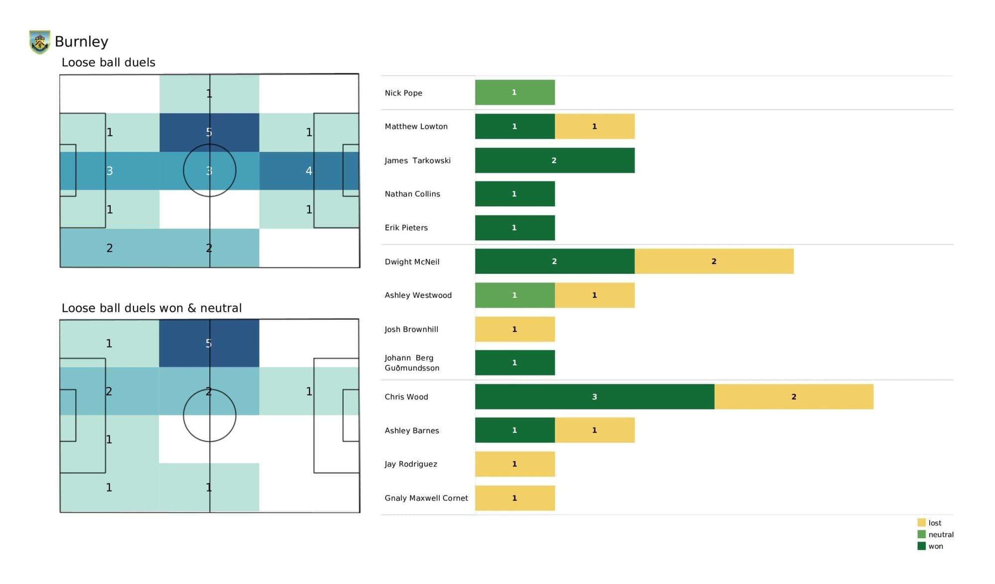 Premier League 2021/22: Man City vs Burnley - post-match data viz and stats