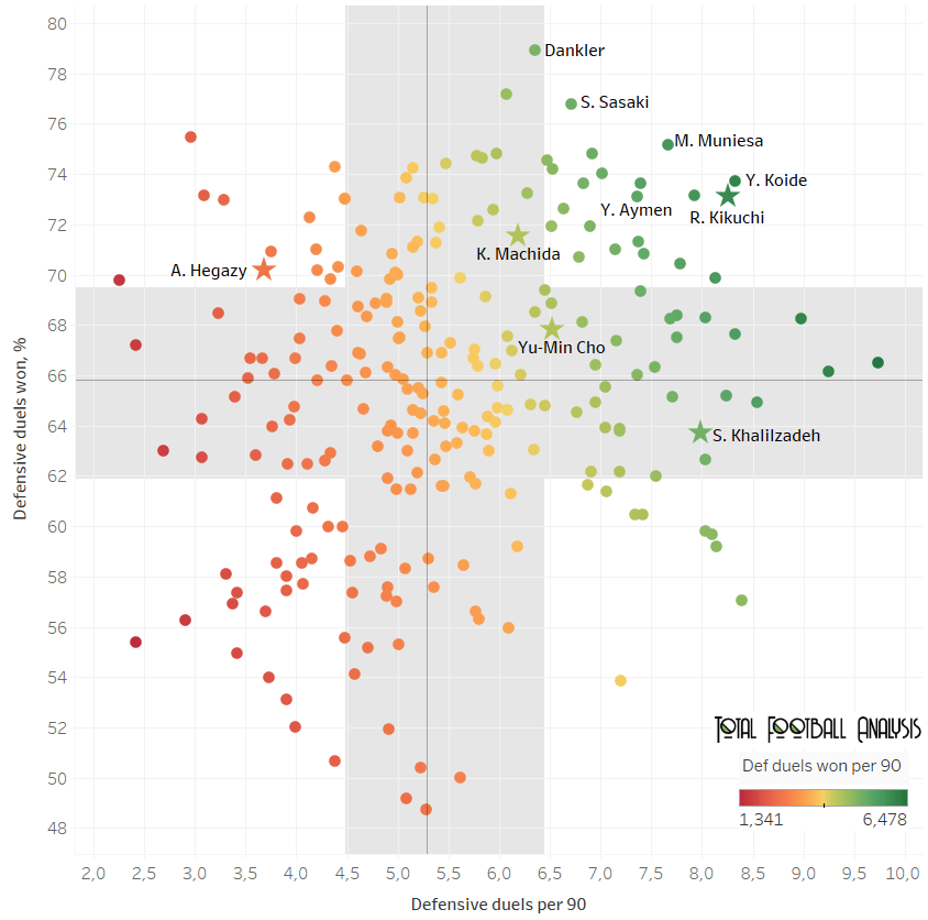 Finding the best centre-backs in Asia - data analysis statistics