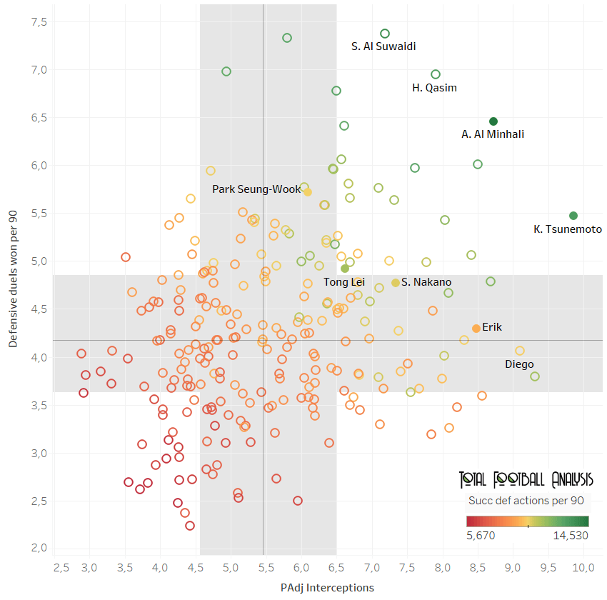 Finding the best full-backs in Asia - data analysis statistics