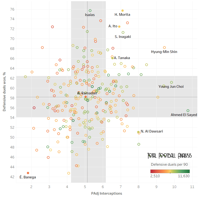 Finding the best central midfielders in Asia - data analysis statistics