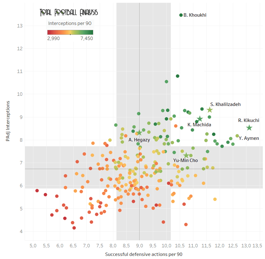 Finding the best centre-backs in Asia - data analysis statistics