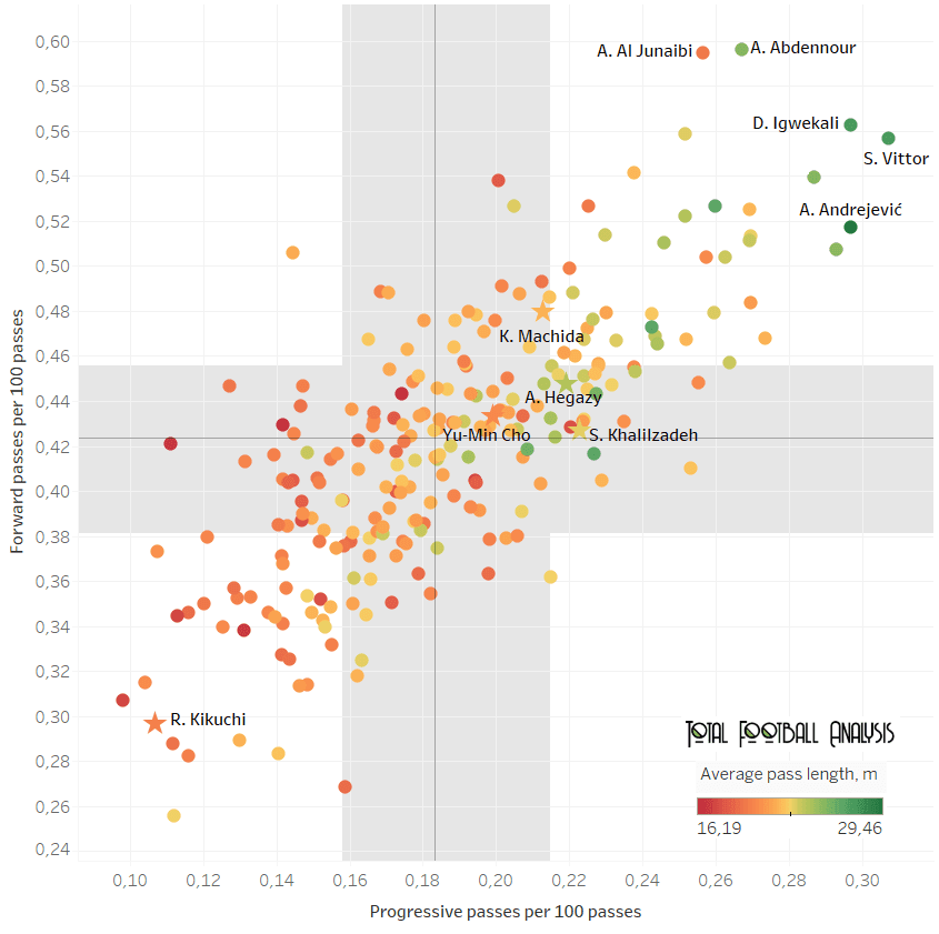 Finding the best centre-backs in Asia - data analysis statistics