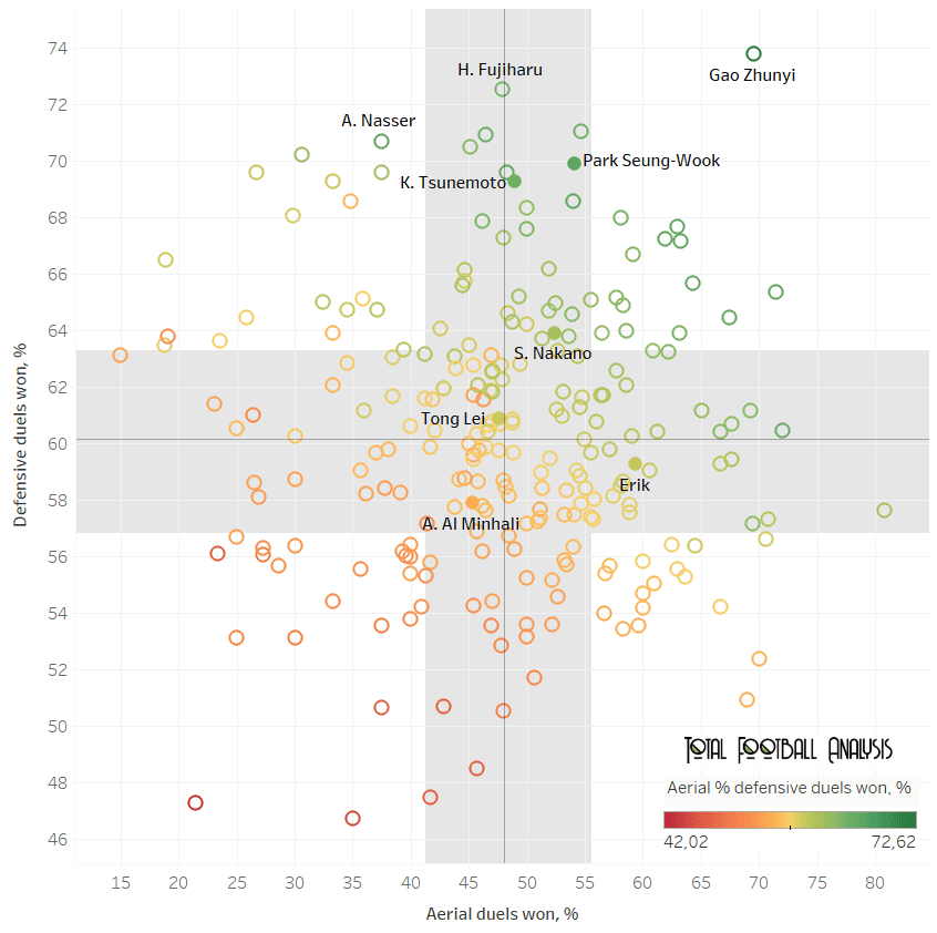 Finding the best full-backs in Asia - data analysis statistics