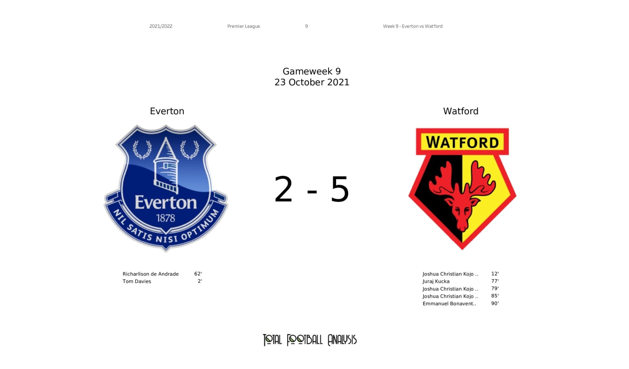 Premier League 2021/22: Everton vs Watford - post-match data viz and stats