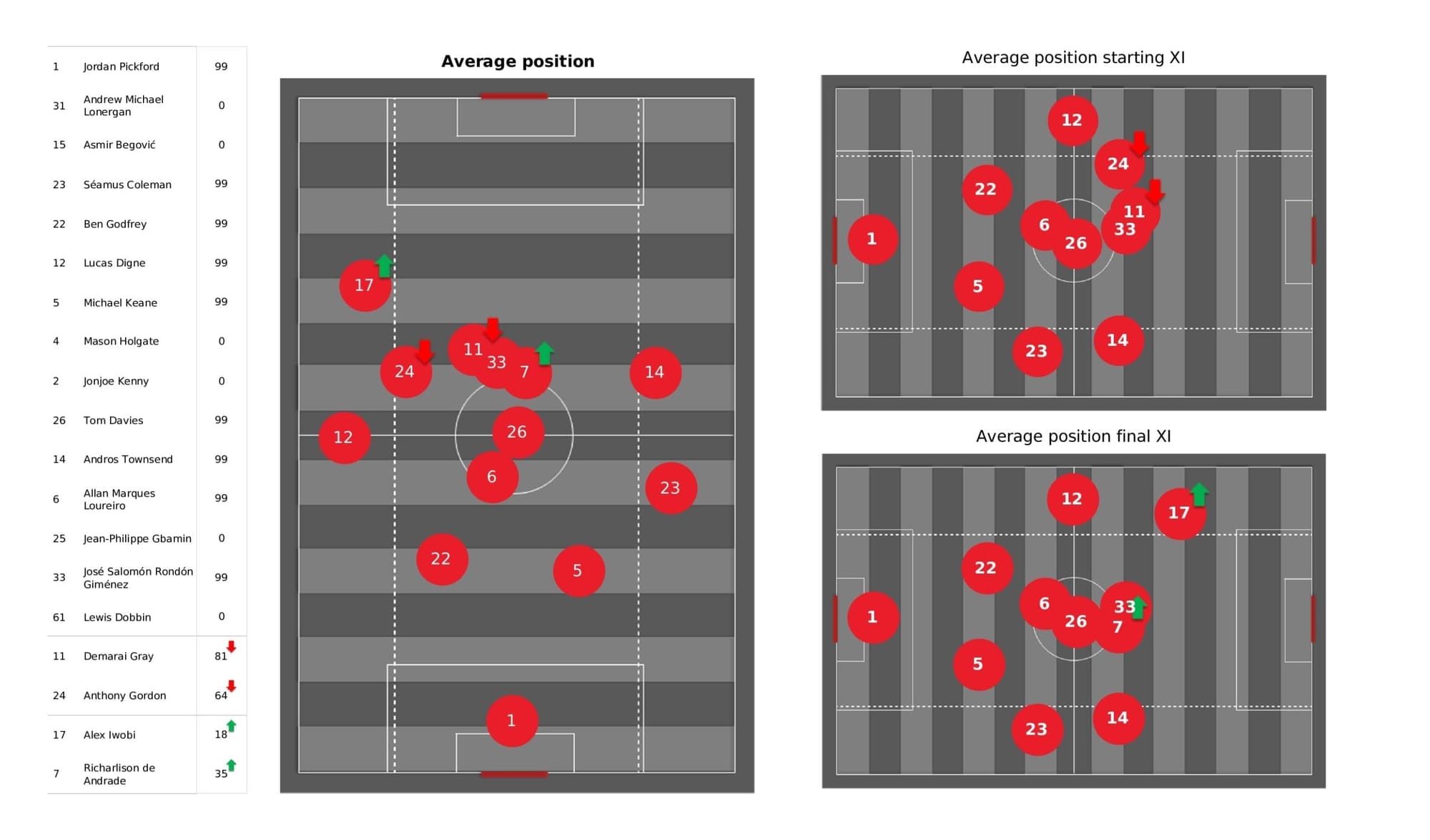 Premier League 2021/22: Everton vs Watford - post-match data viz and stats